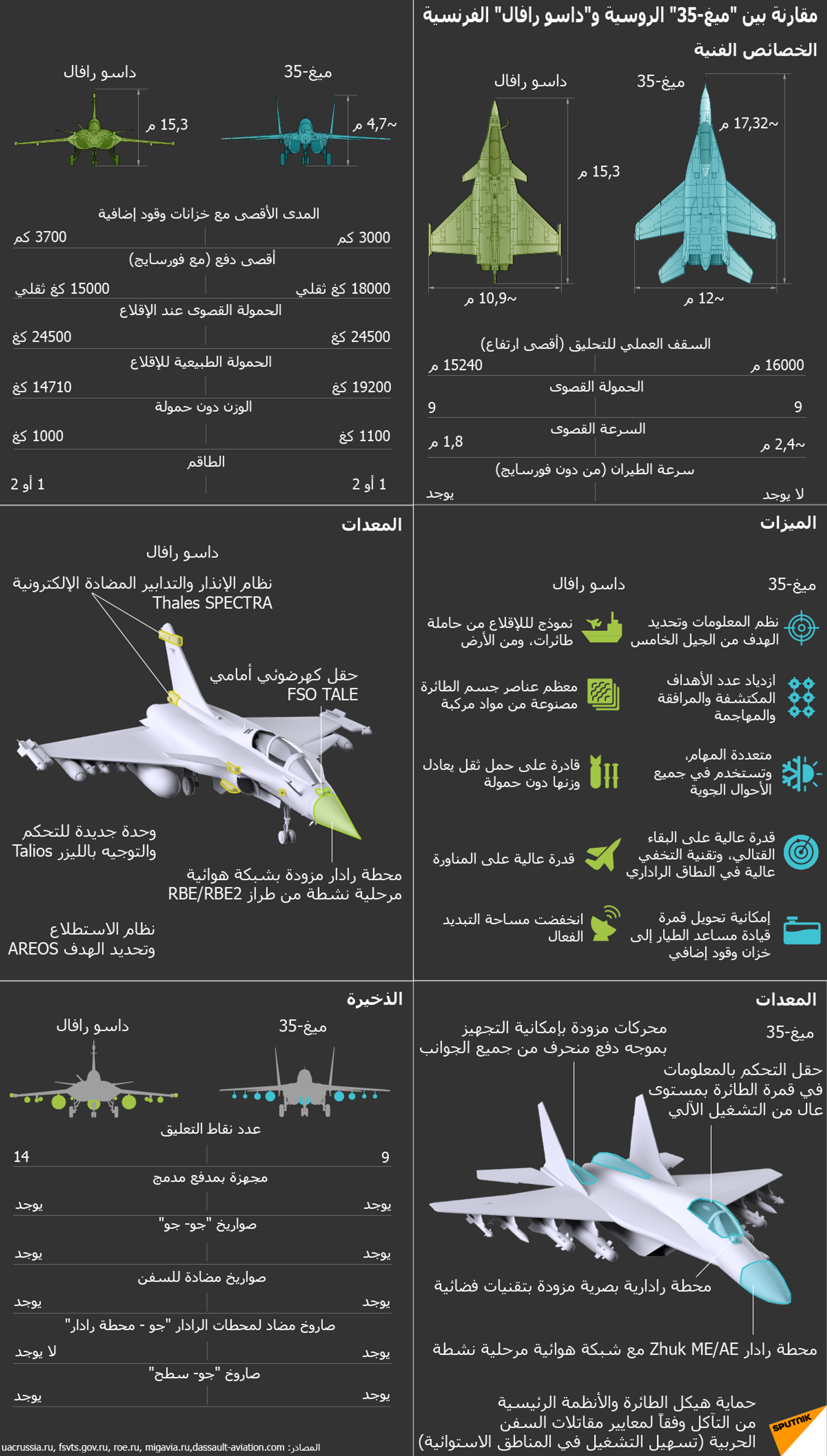 مقارنة بين ميغ-35 الروسية وداسو رافال الفرنسية - سبوتنيك عربي, 1920, 23.11.2021