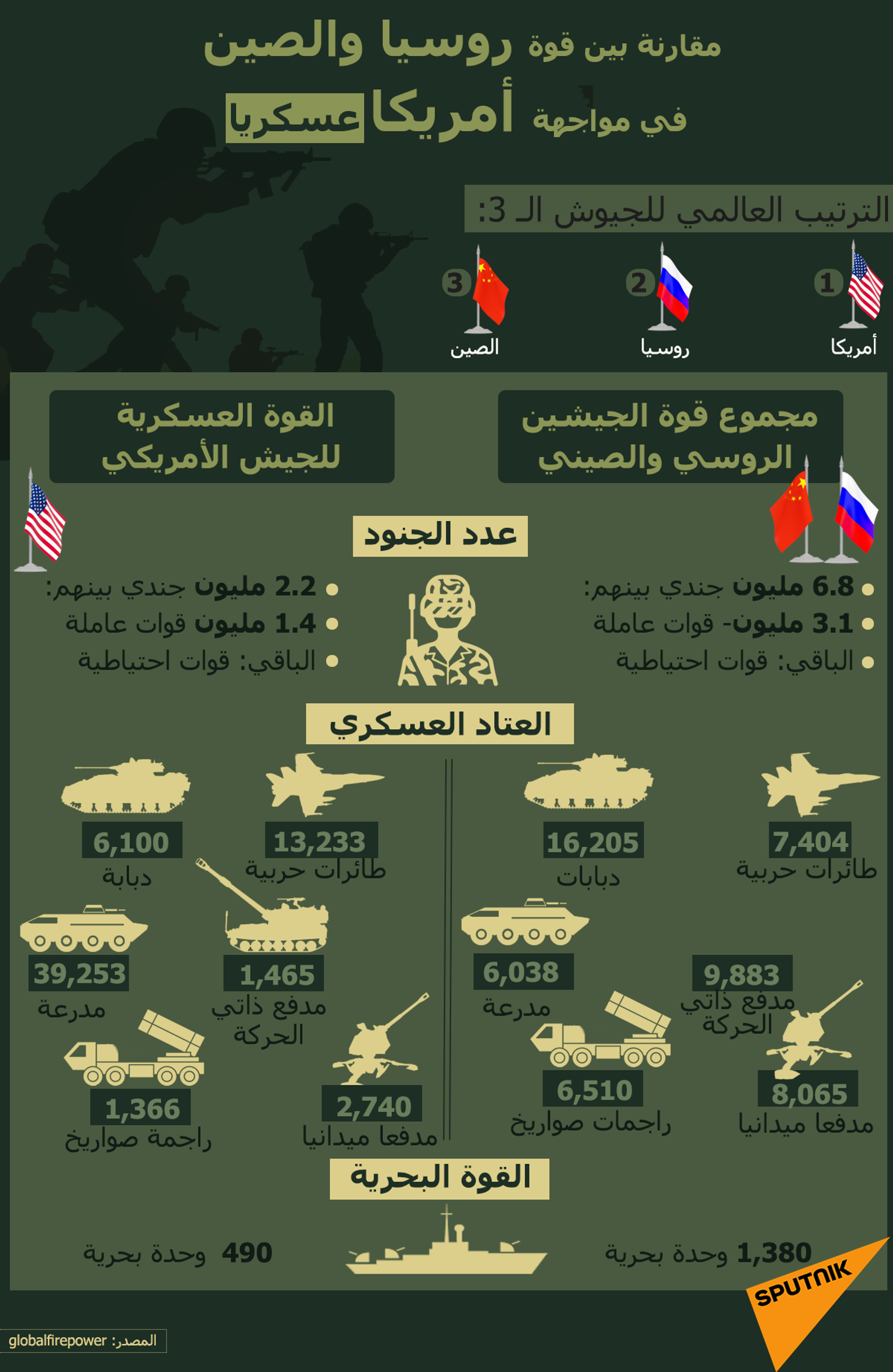 بالأرقام… مقارنة بين قوة روسيا والصين في مواجهة أمريكا عسكريا - سبوتنيك عربي, 1920, 18.08.2021