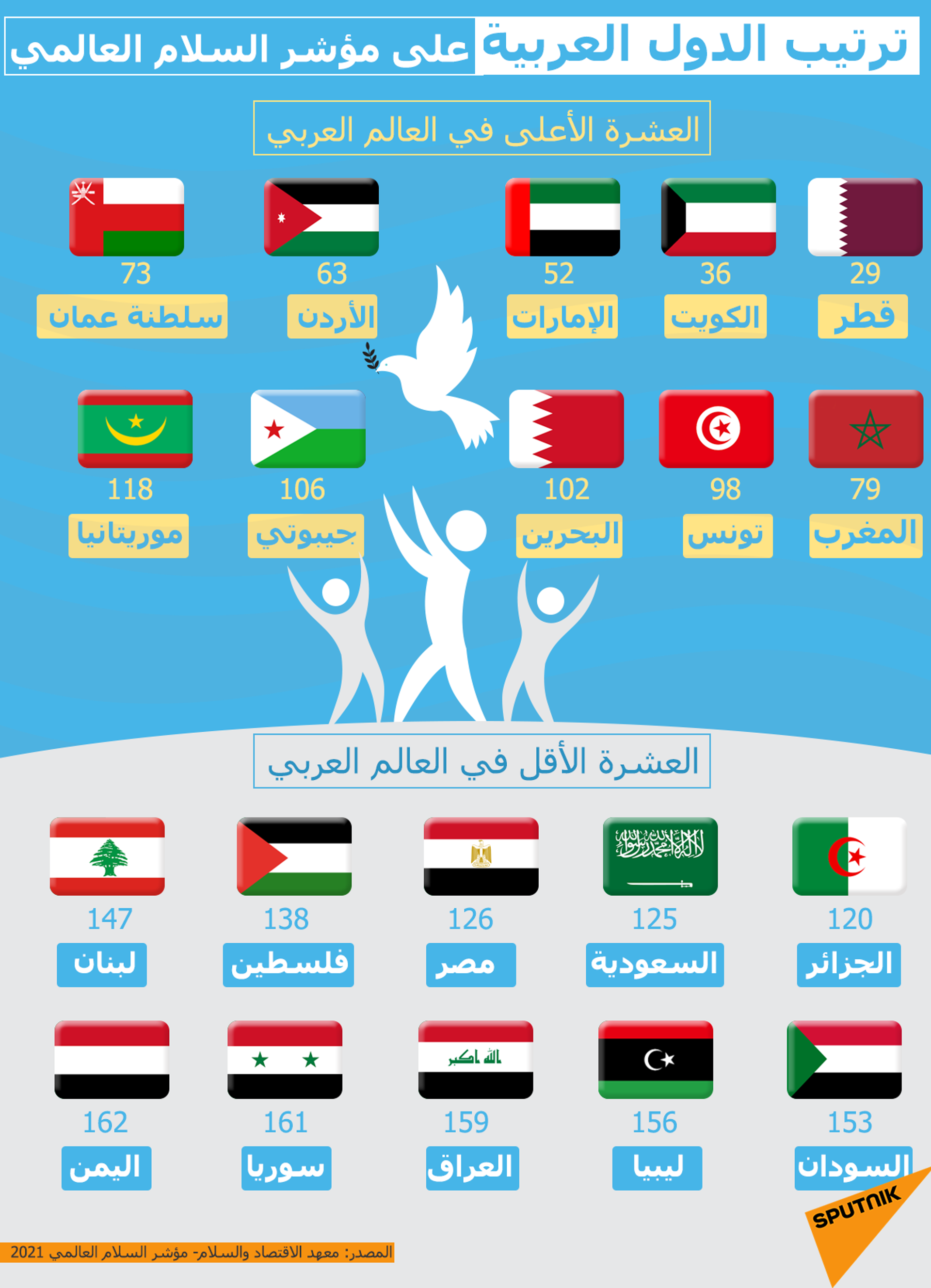 ترتيب الدول العربية على مؤشر السلام العالمي - سبوتنيك عربي, 1920, 24.08.2021