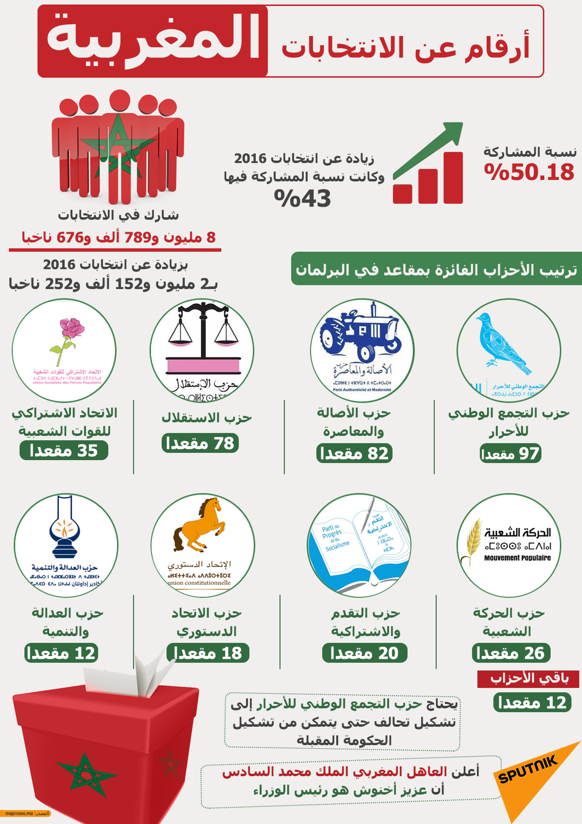أرقام عن الانتخابات المغربية الأخيرة - سبوتنيك عربي, 1920, 23.11.2021