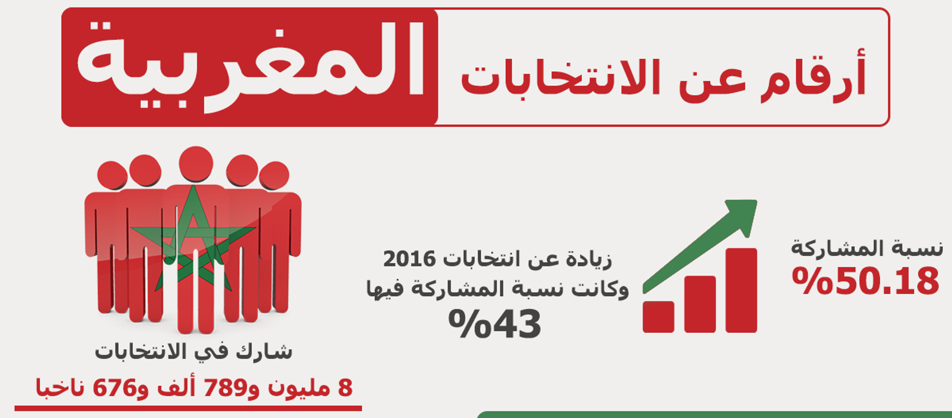 أرقام عن الانتخابات المغربية الأخيرة - سبوتنيك عربي, 1920, 11.09.2021