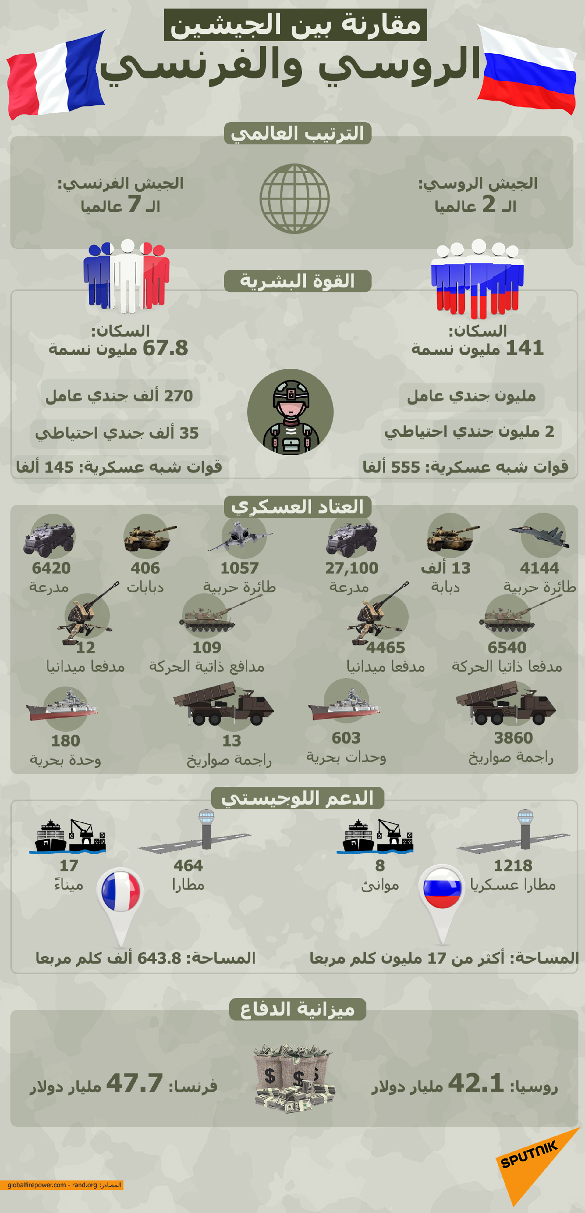 مقارنة بين الجيشين الروسي والفرنسي - سبوتنيك عربي, 1920, 14.09.2021