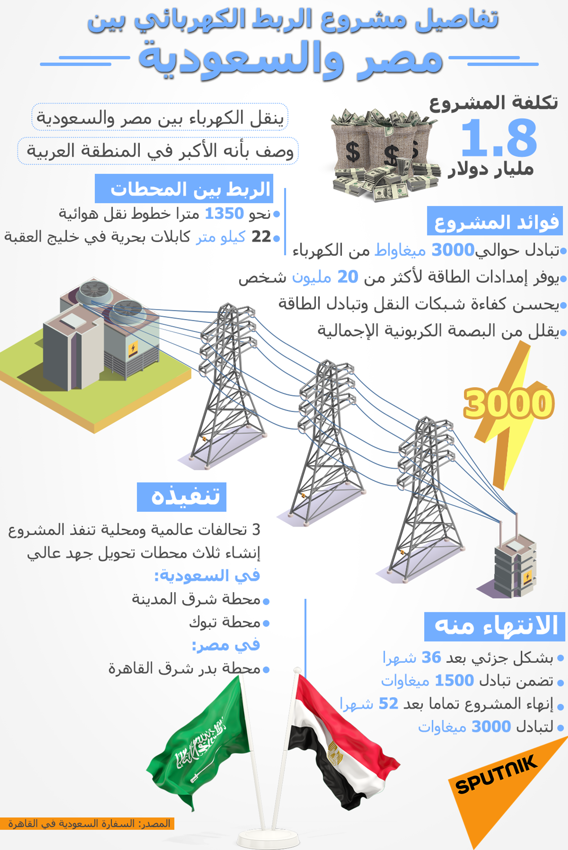 معلومات وأرقام بشأن مشروع الربط الكهربائي بين مصر والسعودية - سبوتنيك عربي, 1920, 08.10.2021
