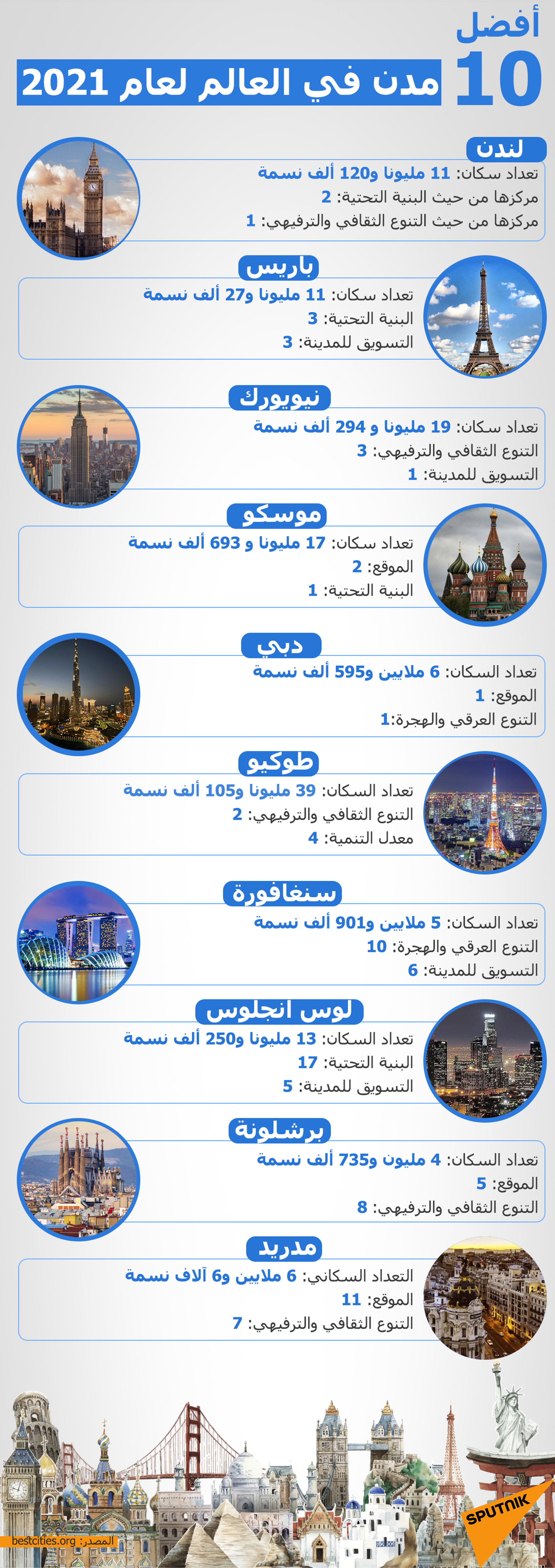 أفضل 10 مدن في العالم لعام 2021 - سبوتنيك عربي, 1920, 08.10.2021
