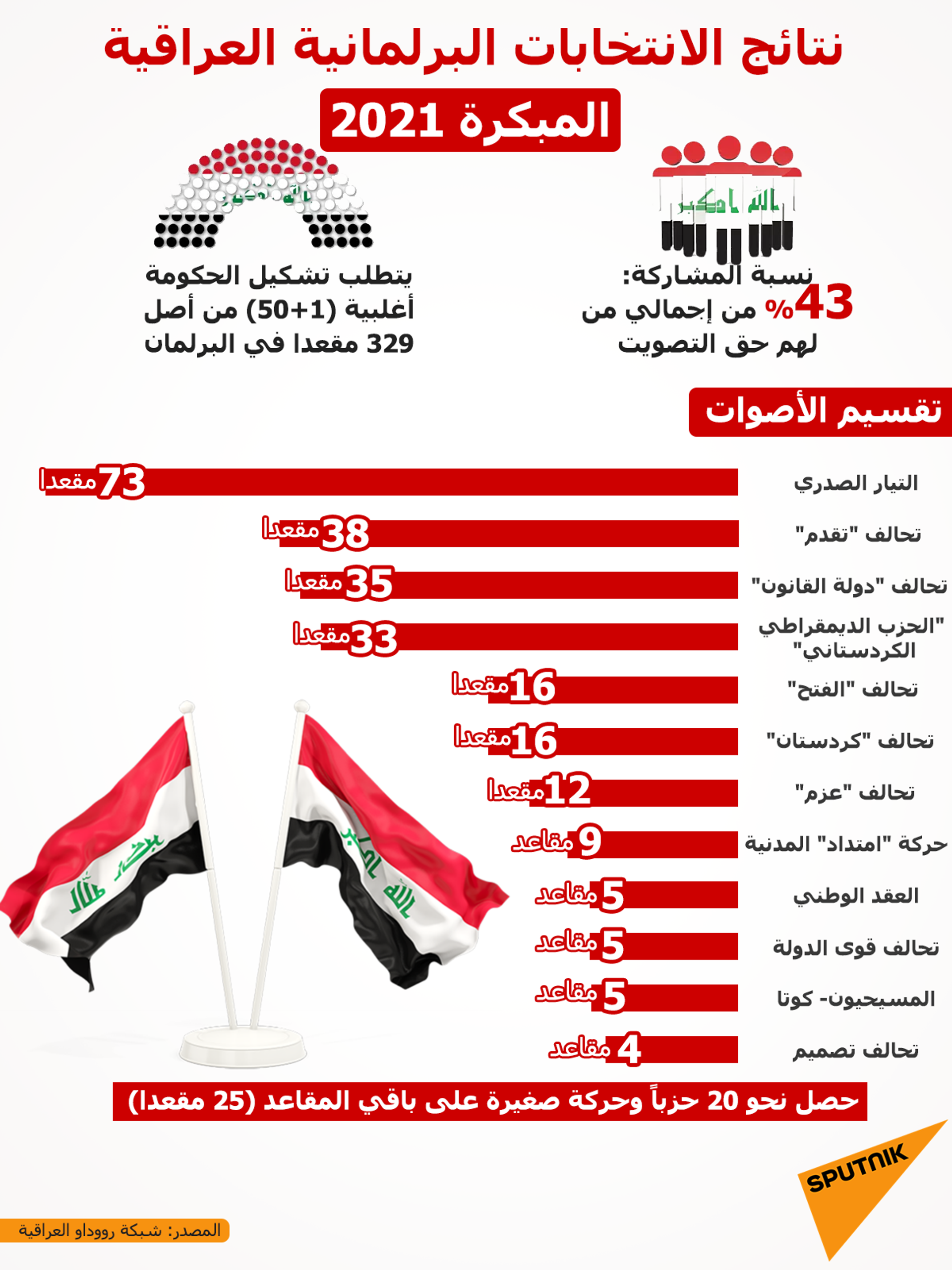 نتائج الانتخابات البرلمانية العراقية المبكرة 2021 - سبوتنيك عربي, 1920, 18.10.2021