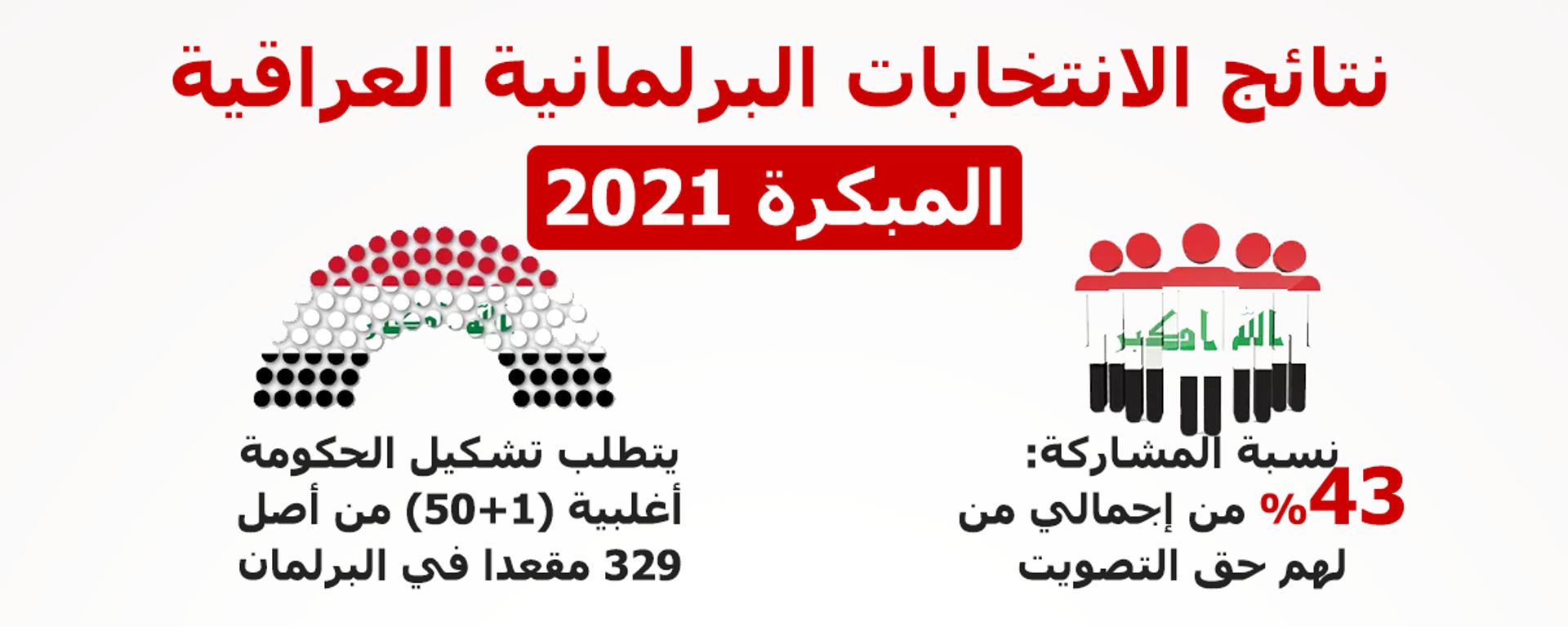 نتائج الانتخابات البرلمانية العراقية المبكرة 2021 - سبوتنيك عربي, 1920, 18.10.2021