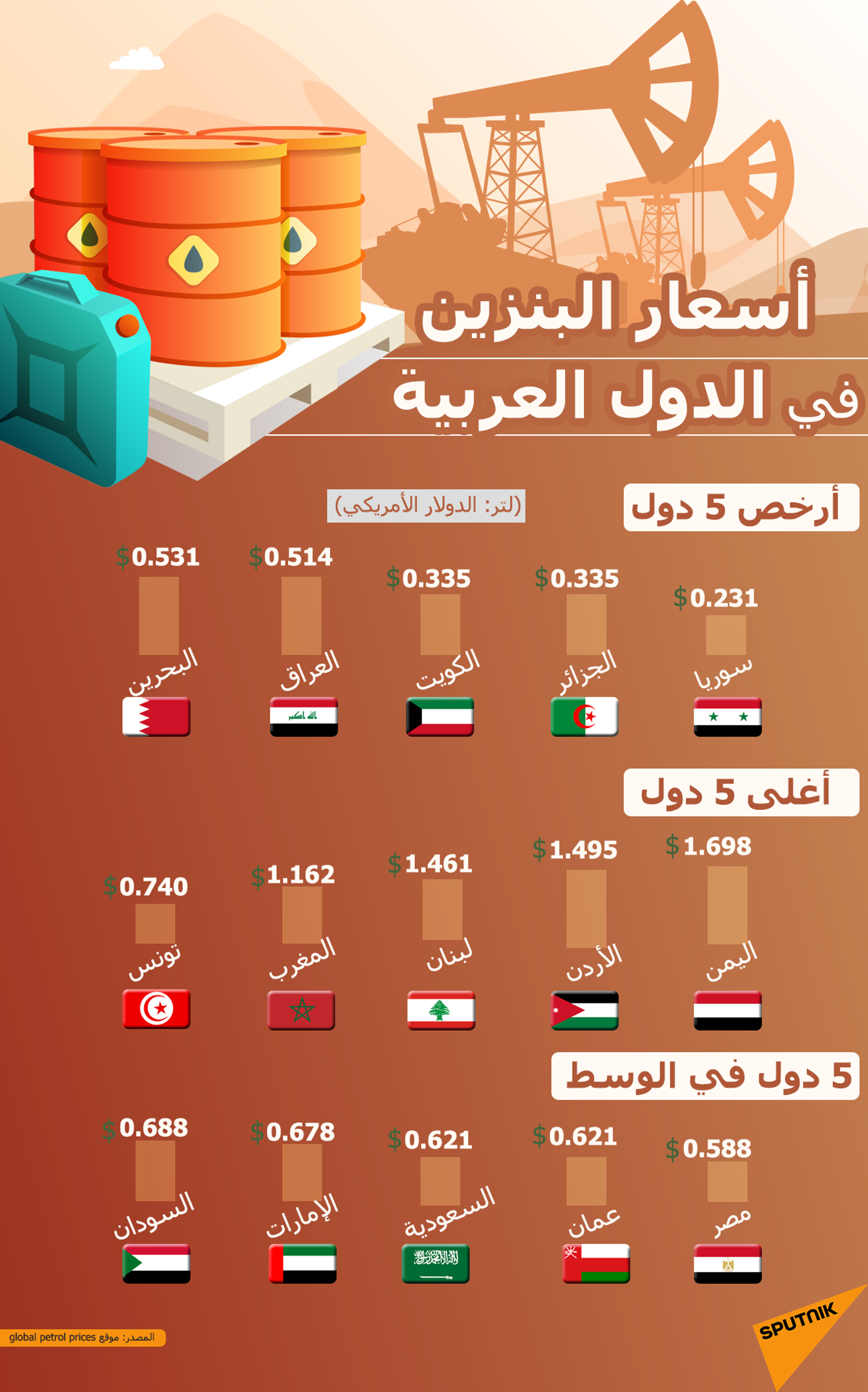 أسعار البنزين في الدول العربية - سبوتنيك عربي, 1920, 19.10.2021