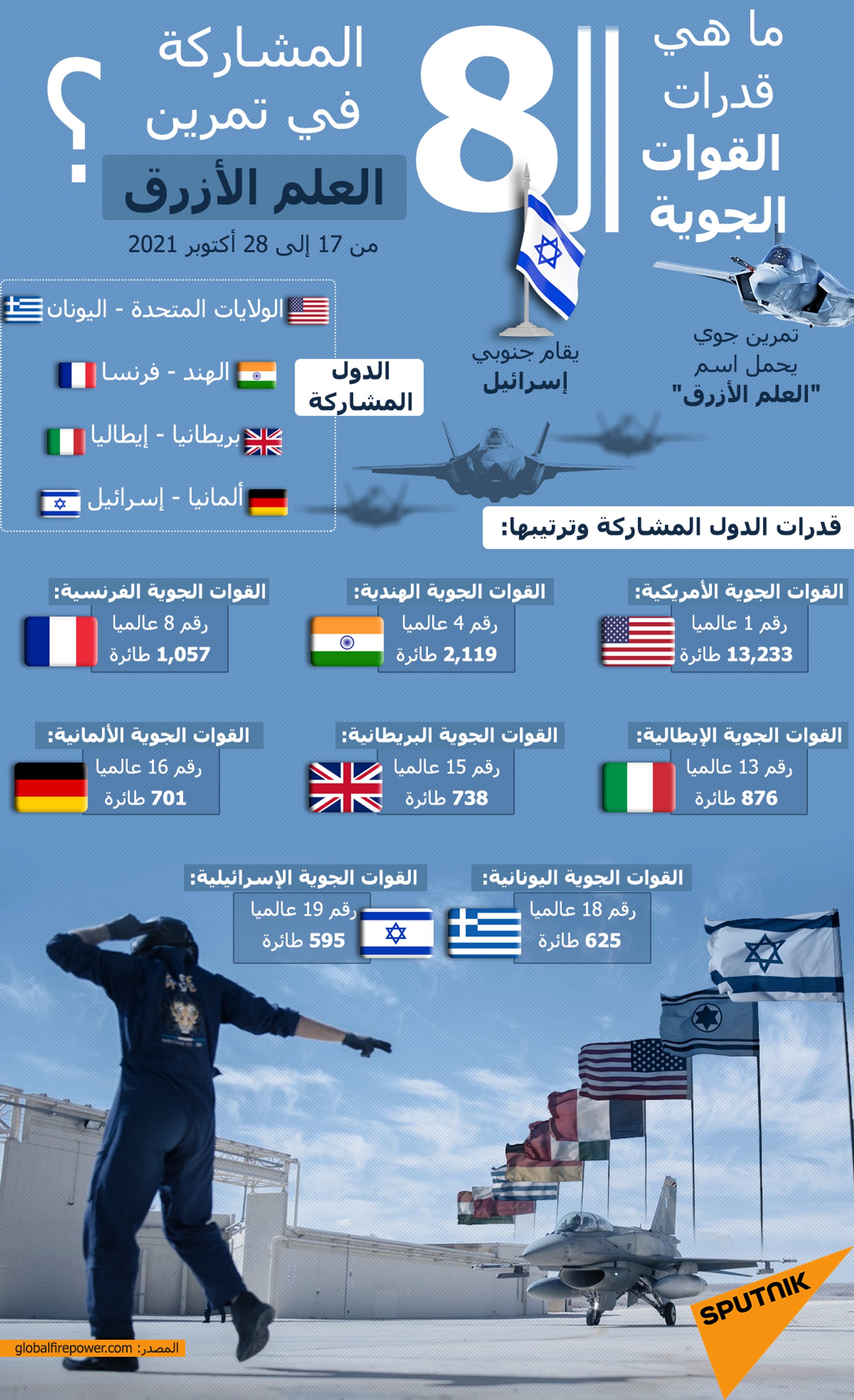 ما هي قدرات القوات الجوية الـ 8 المشاركة في تمرين العلم الأزرق؟ - سبوتنيك عربي, 1920, 22.10.2021