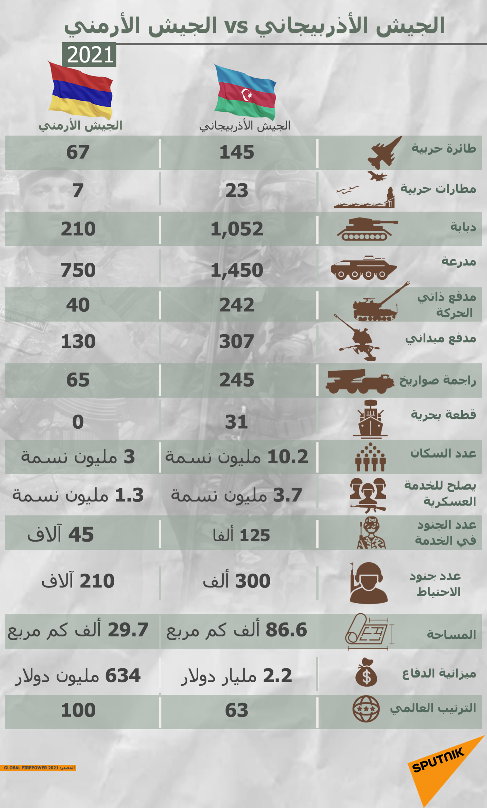 مقارنة بين الجيشين الأذربيجاني والأرمني - سبوتنيك عربي, 1920, 13.09.2022