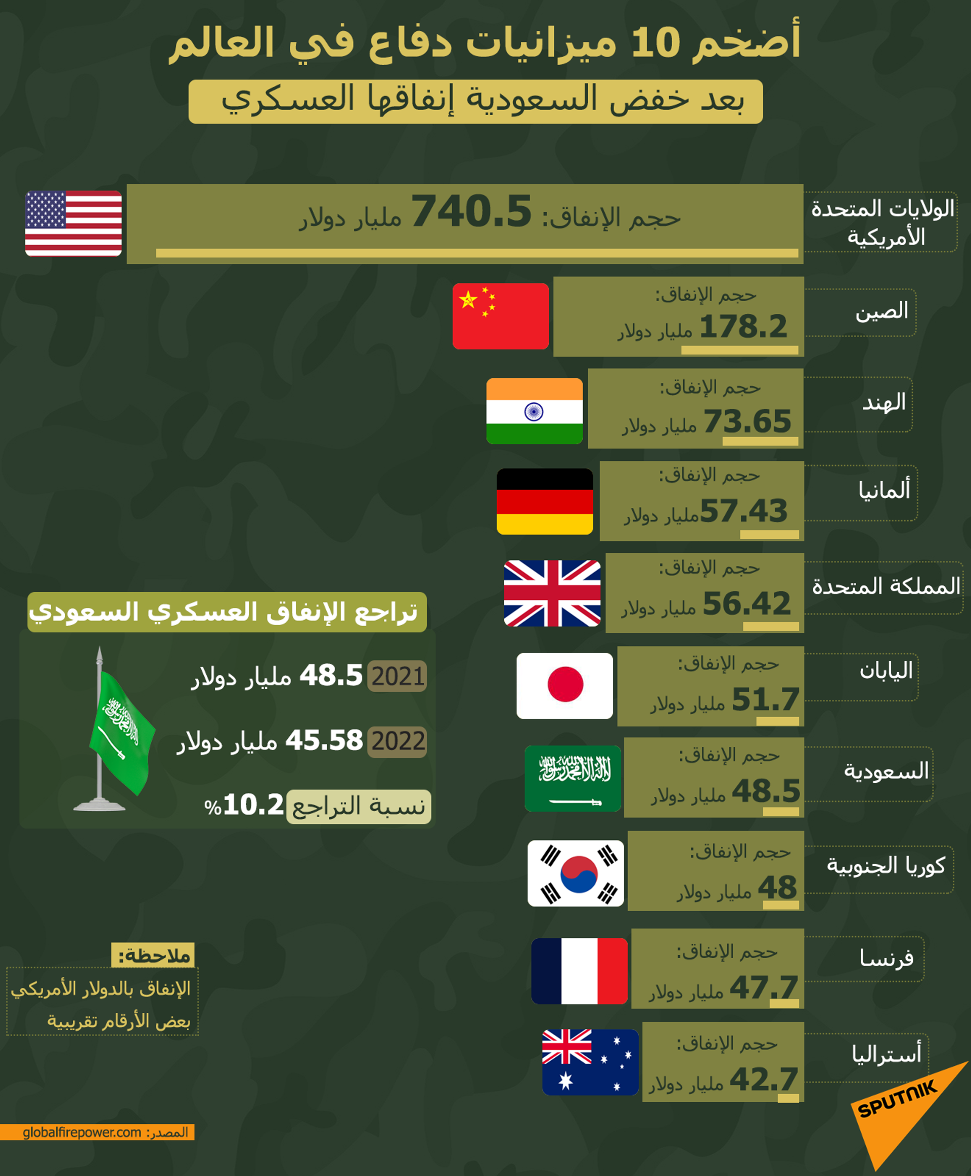 أضخم 10 ميزانيات دفاع في العالم بعد تراجع الإنفاق العسكري السعودي
 - سبوتنيك عربي, 1920, 24.11.2022