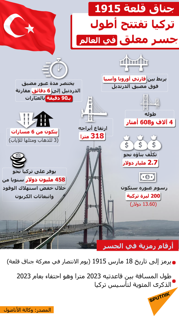  تركيا تفتتح أطول جسر معلق في العالم - سبوتنيك عربي