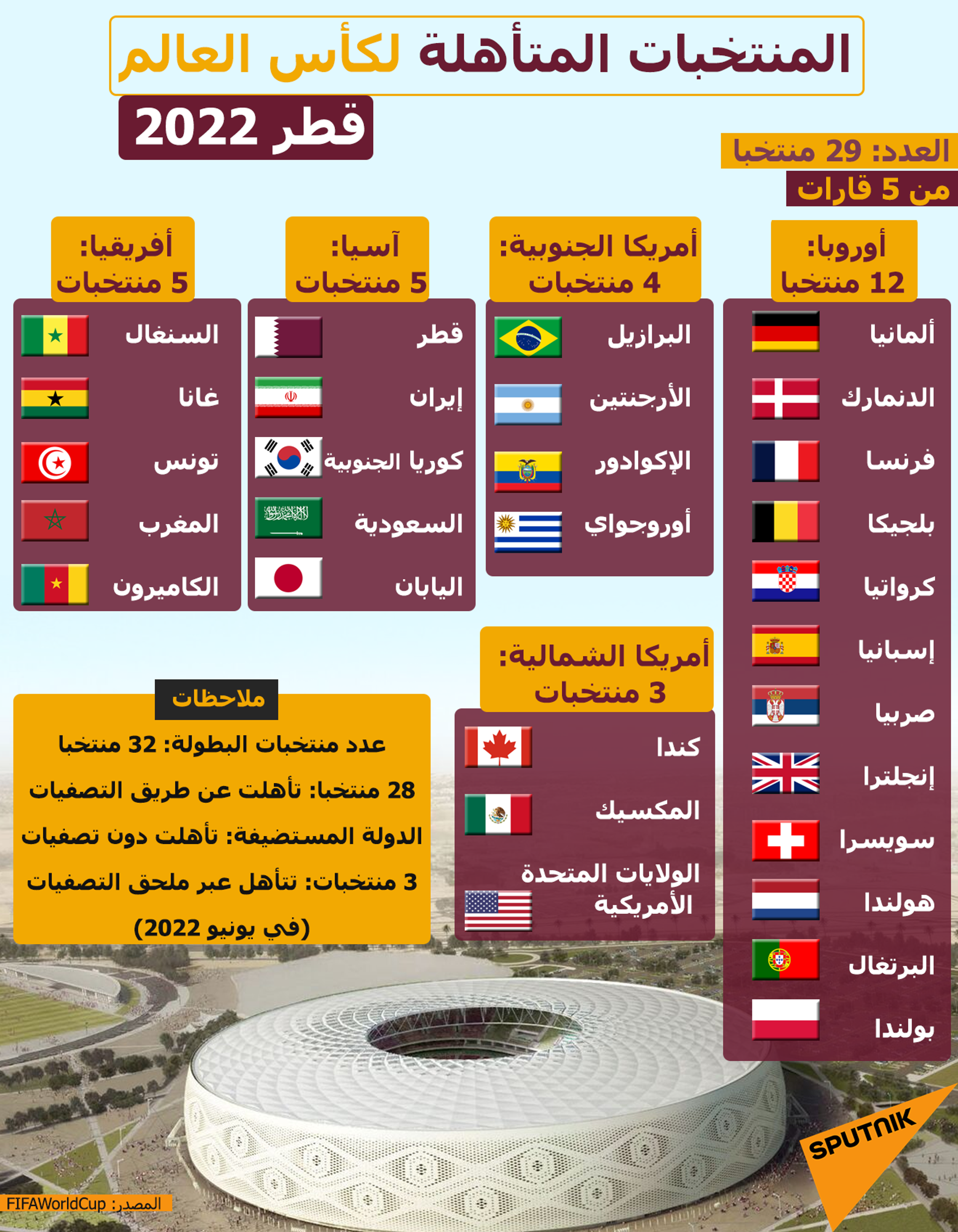 المنتخبات المتأهلة لكأس العالم قطر 2022 - سبوتنيك عربي, 1920, 31.07.2022