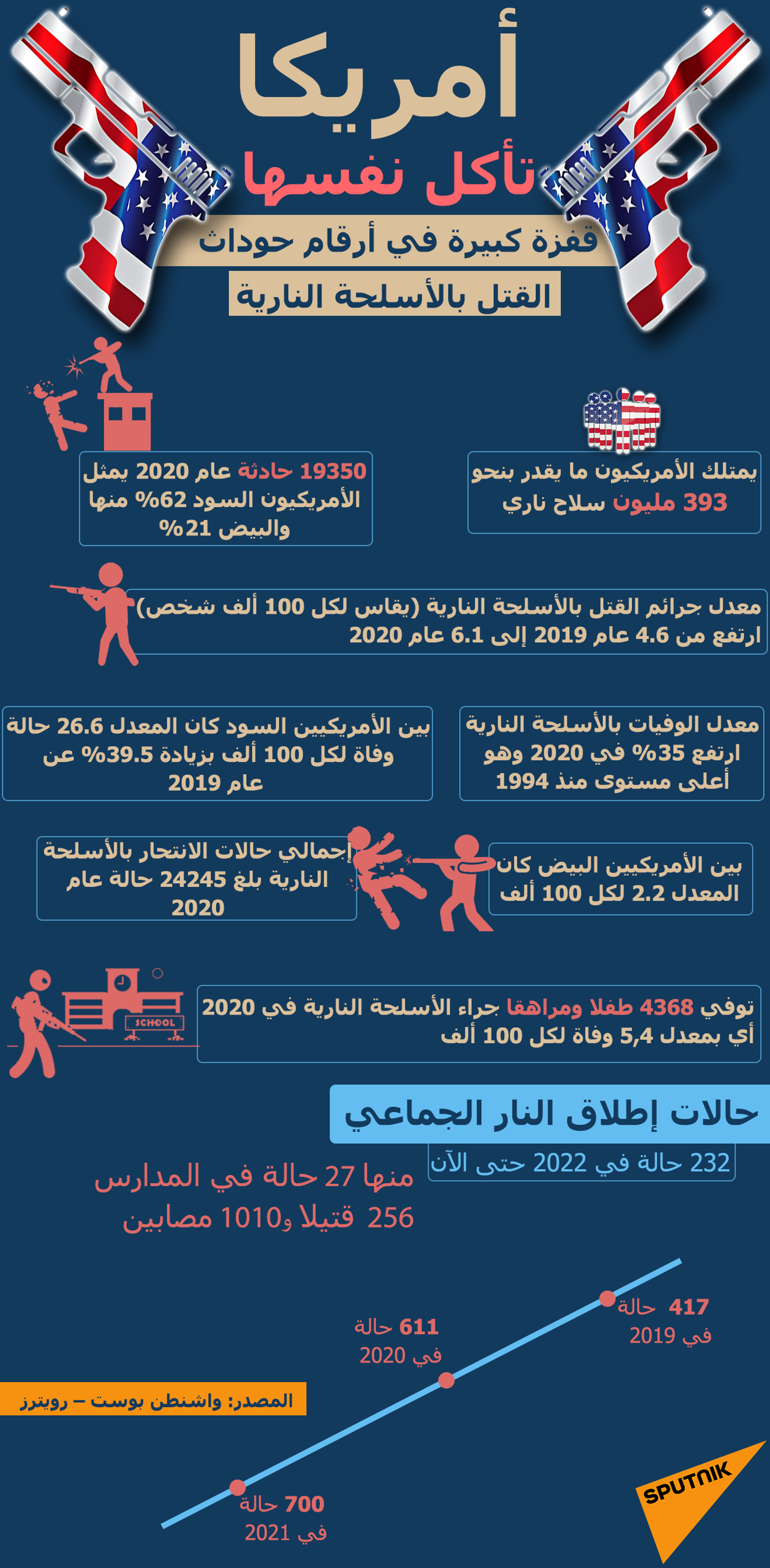 أمريكا تأكل نفسها... قفزة كبيرة في أرقام حوداث القتل بالأسلحة النارية  - سبوتنيك عربي, 1920, 07.06.2022