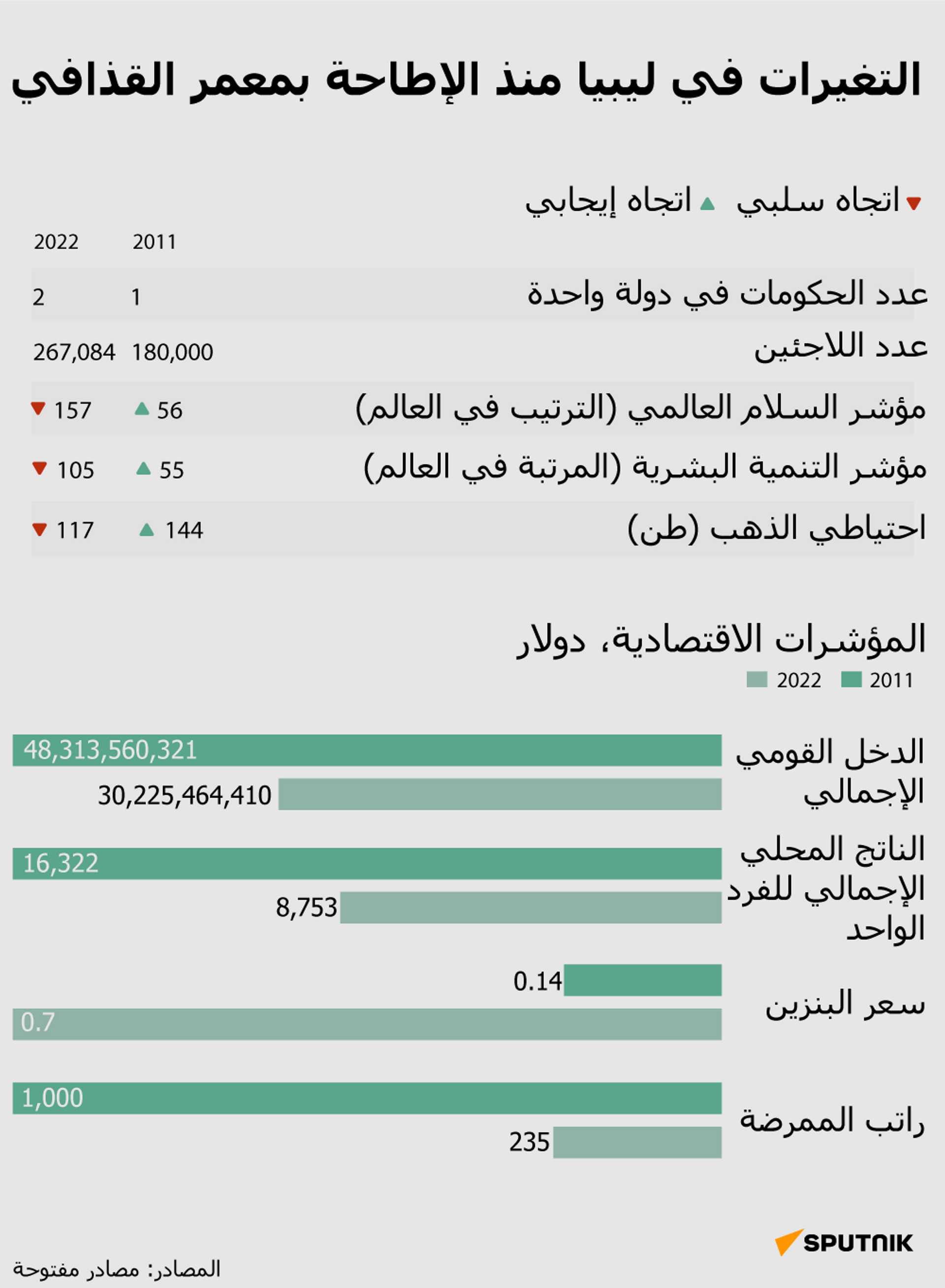 التغيرات في ليبيا منذ الإطاحة بمعمر القذافي - سبوتنيك عربي, 1920, 13.02.2023