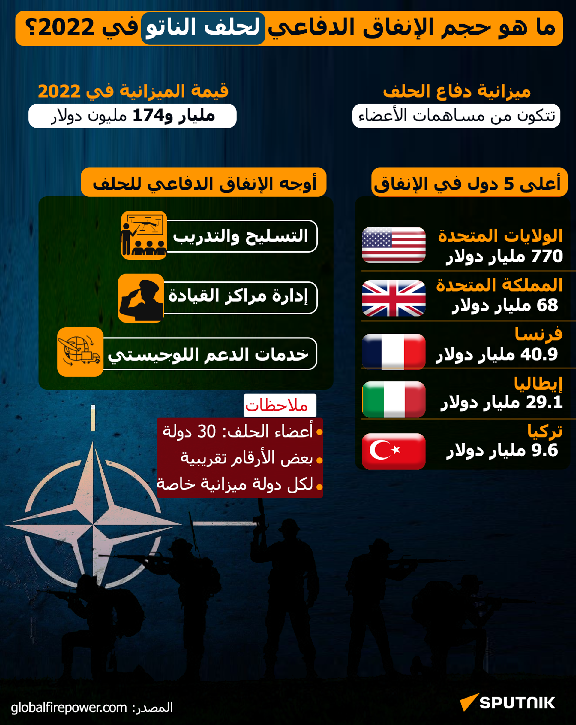 ما هو حجم الإنفاق الدفاعي لحلف الناتو في 2022؟ - سبوتنيك عربي, 1920, 26.11.2022