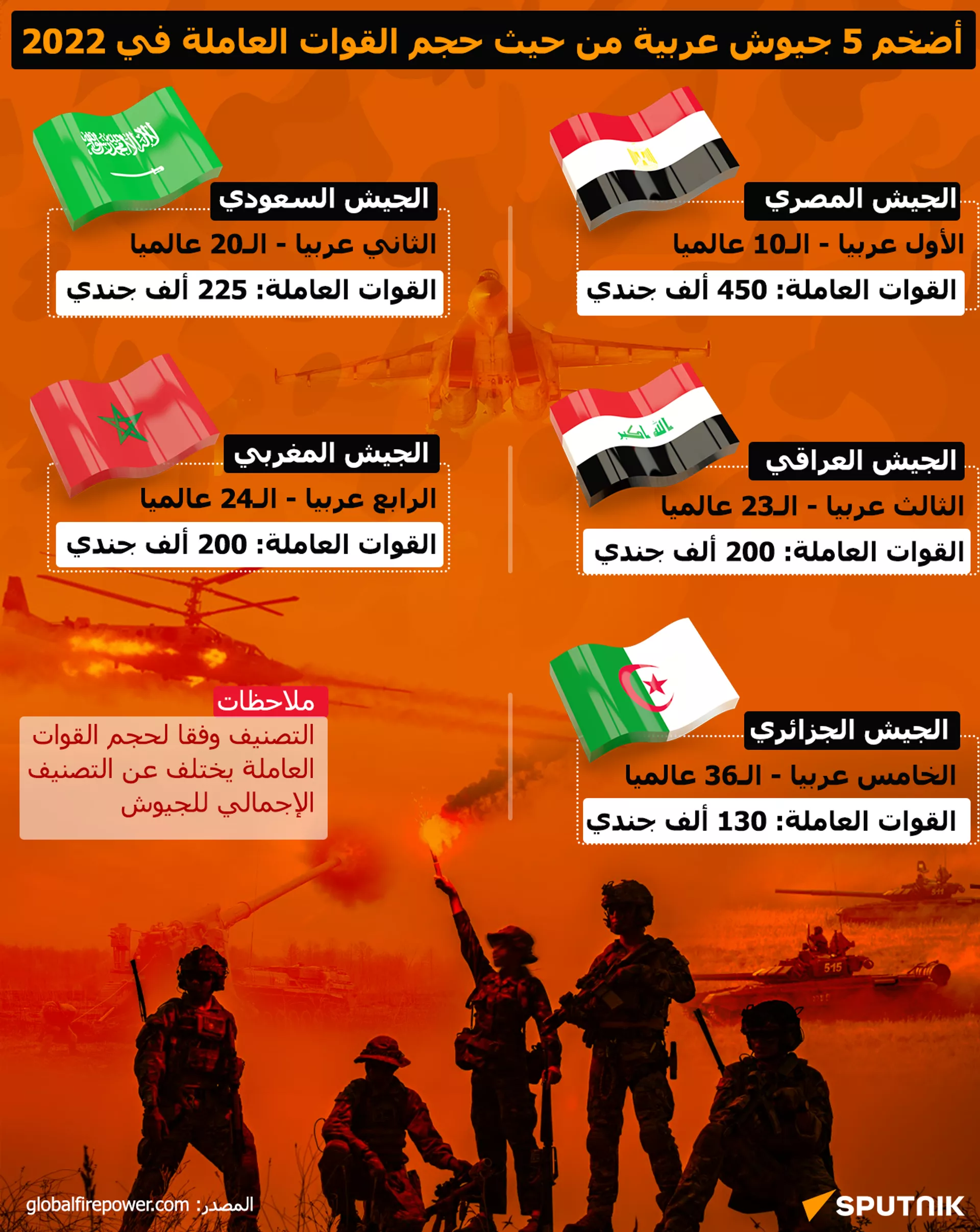أضخم 5 جيوش عربية من حيث حجم القوات العاملة في 2022 - سبوتنيك عربي, 1920, 16.08.2023