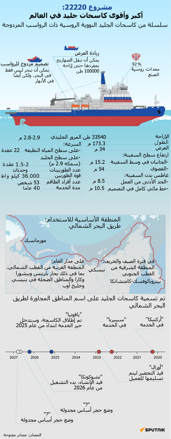 مشروع 22220: أكبر وأقوى كاسحات جليد في العالم - سبوتنيك عربي