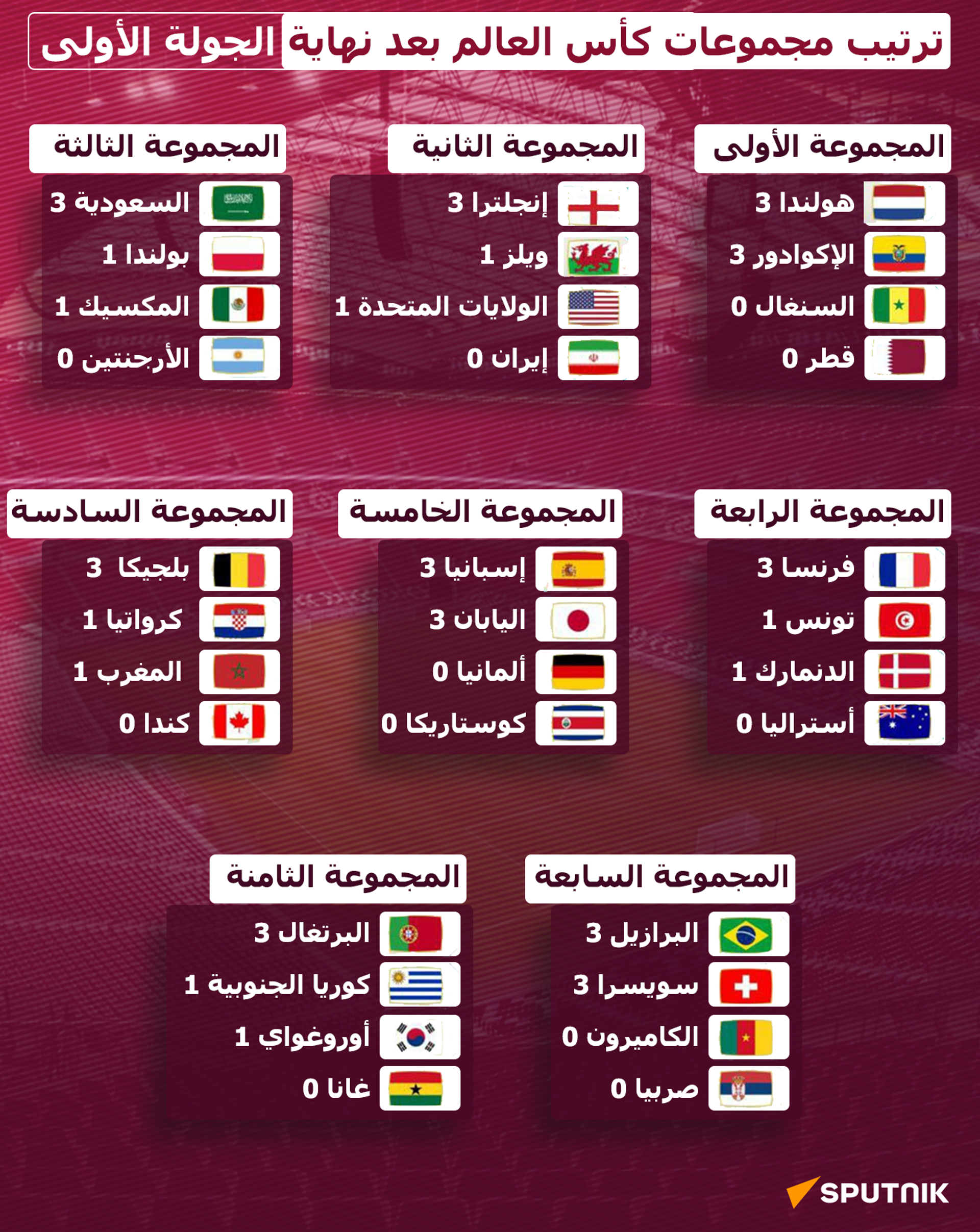 ترتيب مجموعات كأس العالم بعد نهاية الجولة الأولى - سبوتنيك عربي, 1920, 26.11.2022