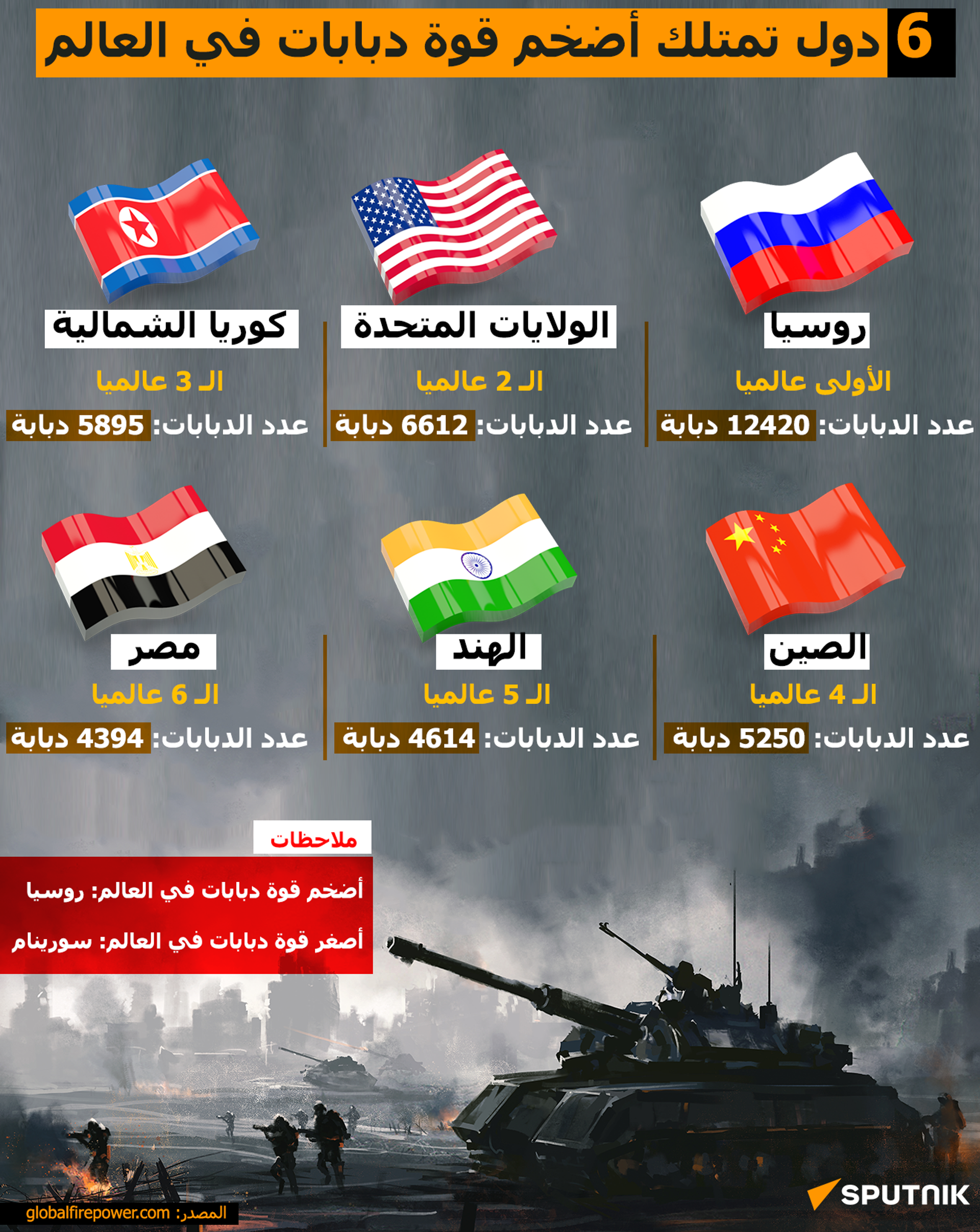 6 دول تمتلك أضخم قوة دبابات في العالم - سبوتنيك عربي, 1920, 03.12.2022
