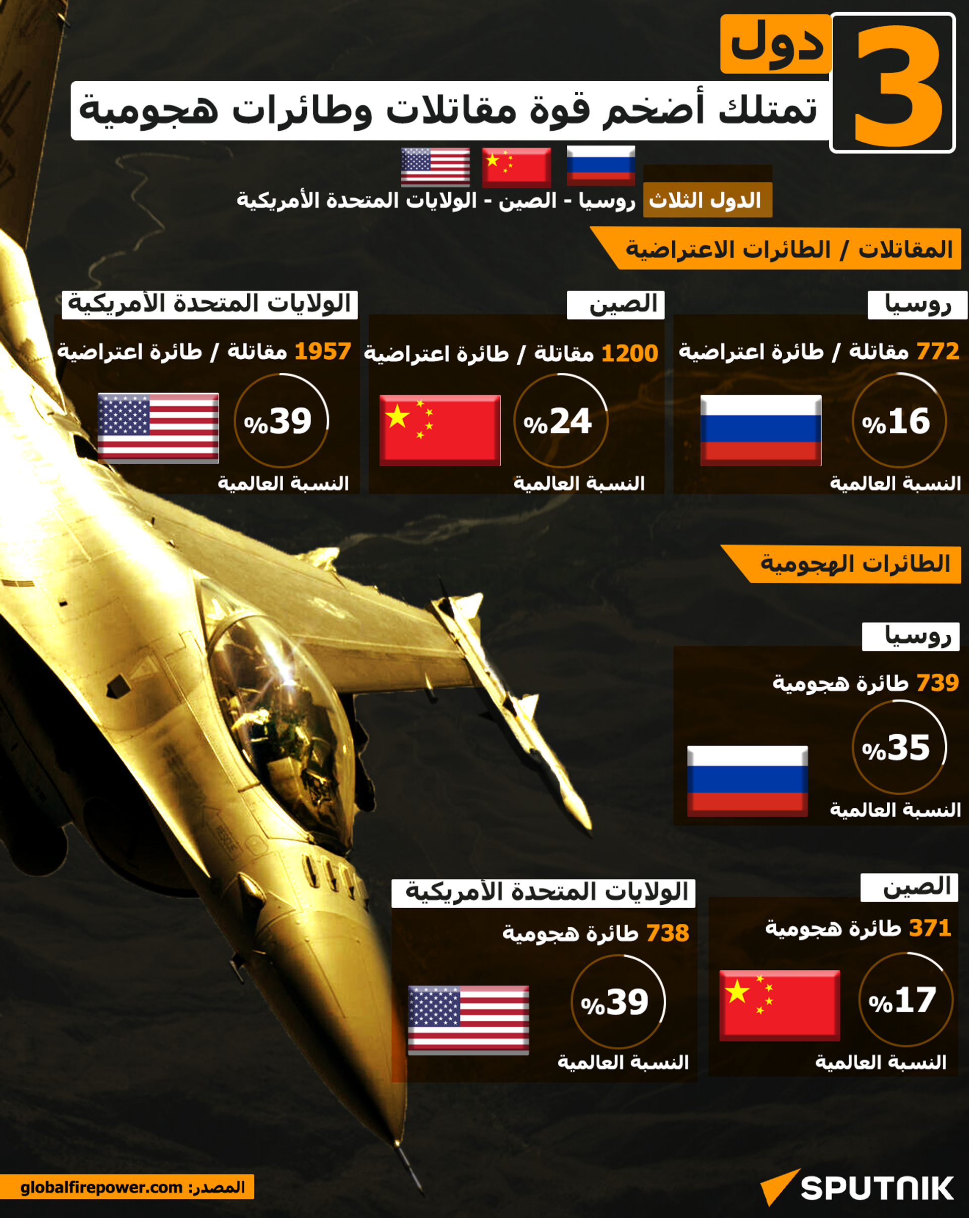 دول تمتلك أضخم قوة مقاتلات وطائرات هجومية - سبوتنيك عربي, 1920, 10.01.2024