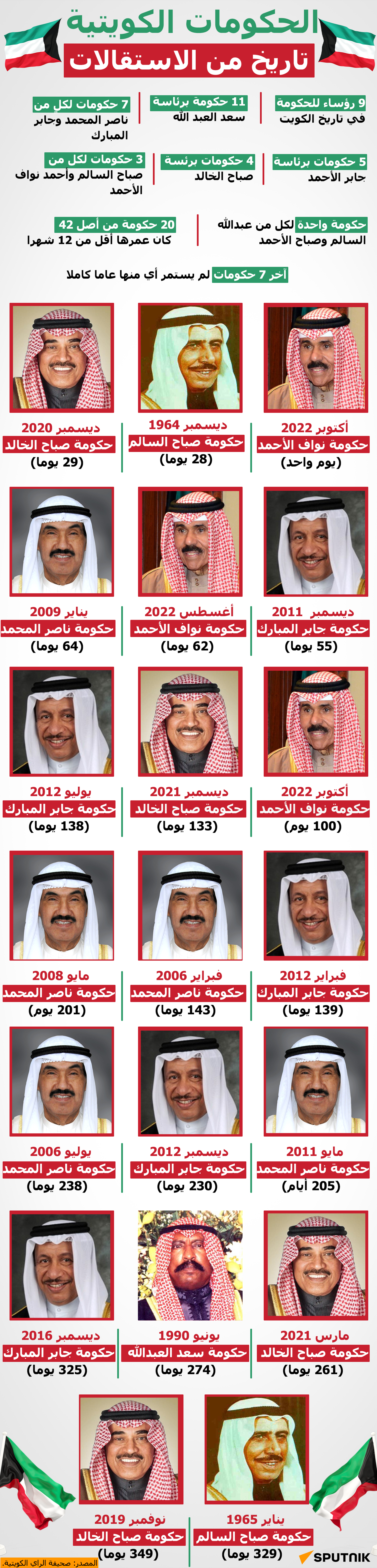  الحكومات الكويتية.. تاريخ من الاستقالات - سبوتنيك عربي, 1920, 26.01.2023