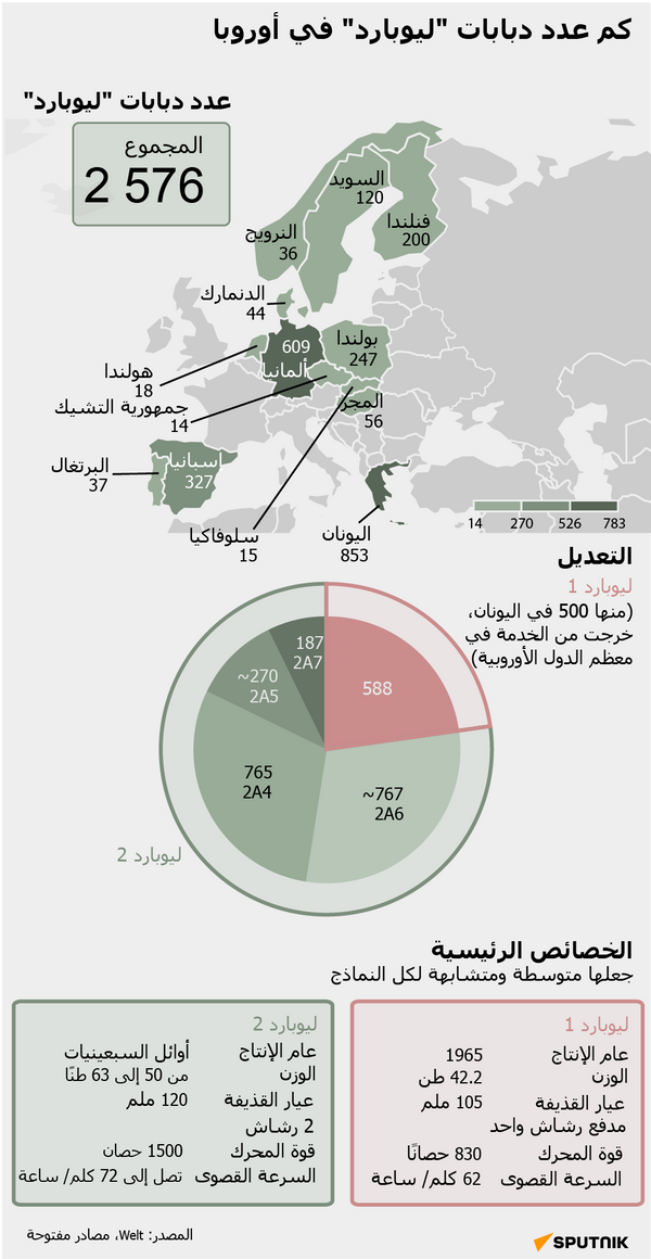 كم عدد دبابات ليوبارد في أوروبا - سبوتنيك عربي