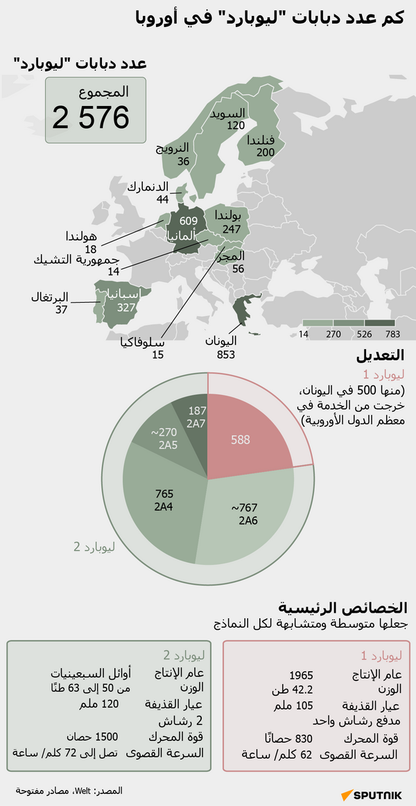 كم عدد دبابات ليوبارد في أوروبا - سبوتنيك عربي