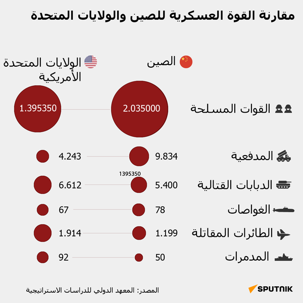 مقارنة القوة العسكرية للصين والولايات المتحدة - سبوتنيك عربي