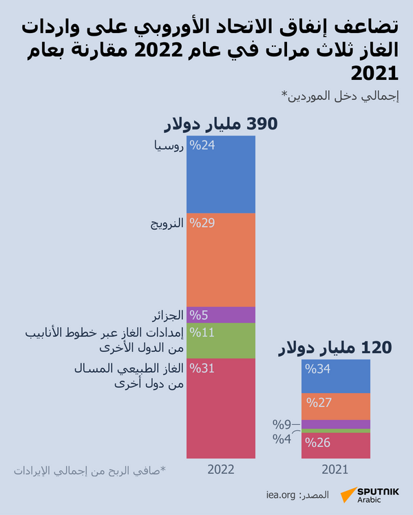 تضاعف إنفاق الاتحاد الأوروبي على واردات الغاز ثلاث مرات في عام 2022 مقارنة بعام 2021 - سبوتنيك عربي
