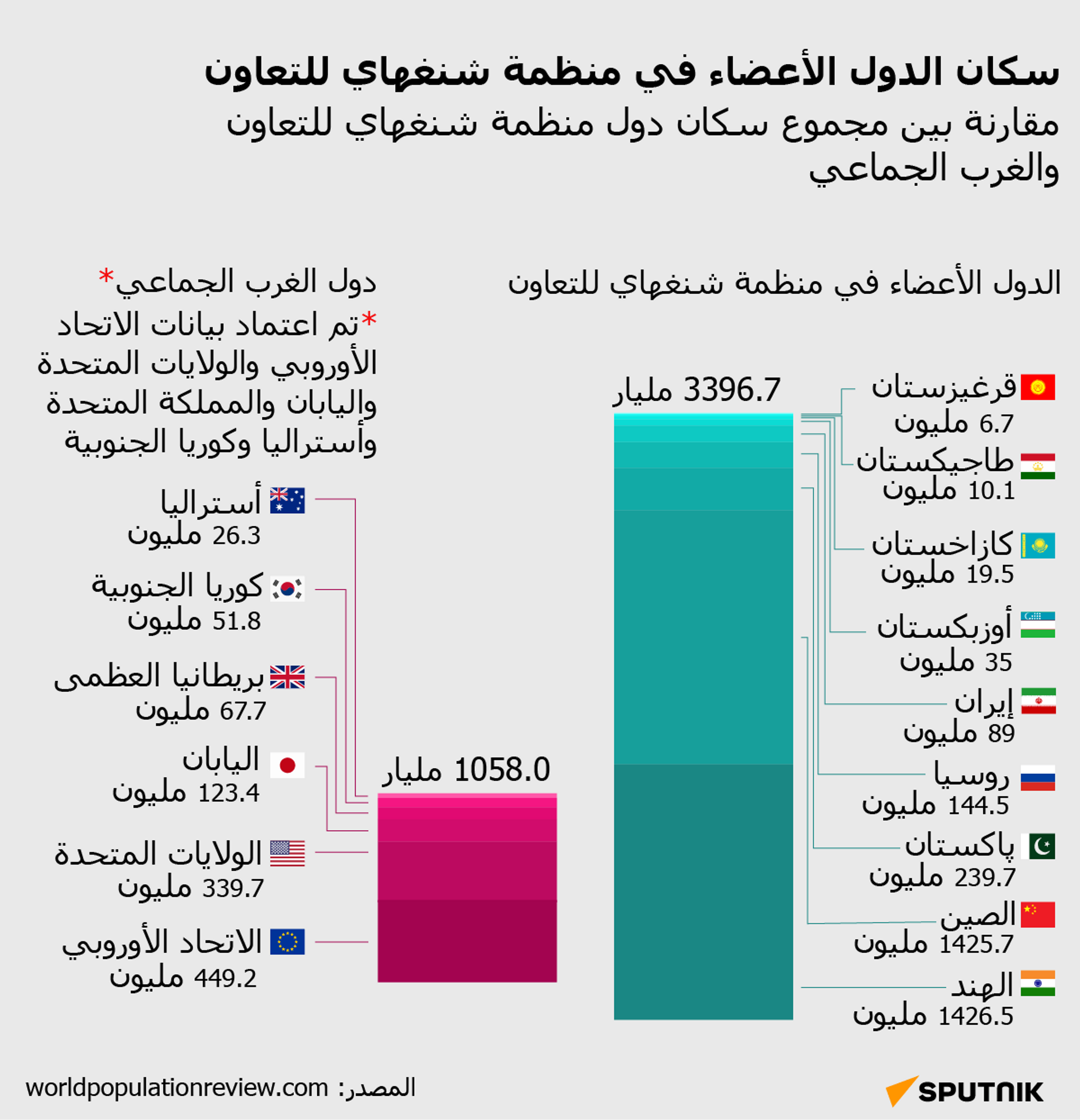 كم عدد سكان دول منظمة شنغهاي للتعاون؟ - سبوتنيك عربي, 1920, 04.07.2023