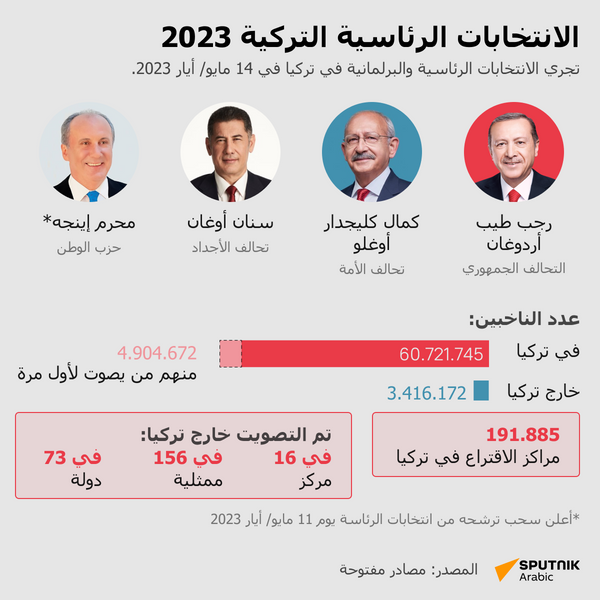 كيف تجري الانتخابات الرئاسية والبرلمانية التركية لعام 2023 في تركيا وخارجها - سبوتنيك عربي