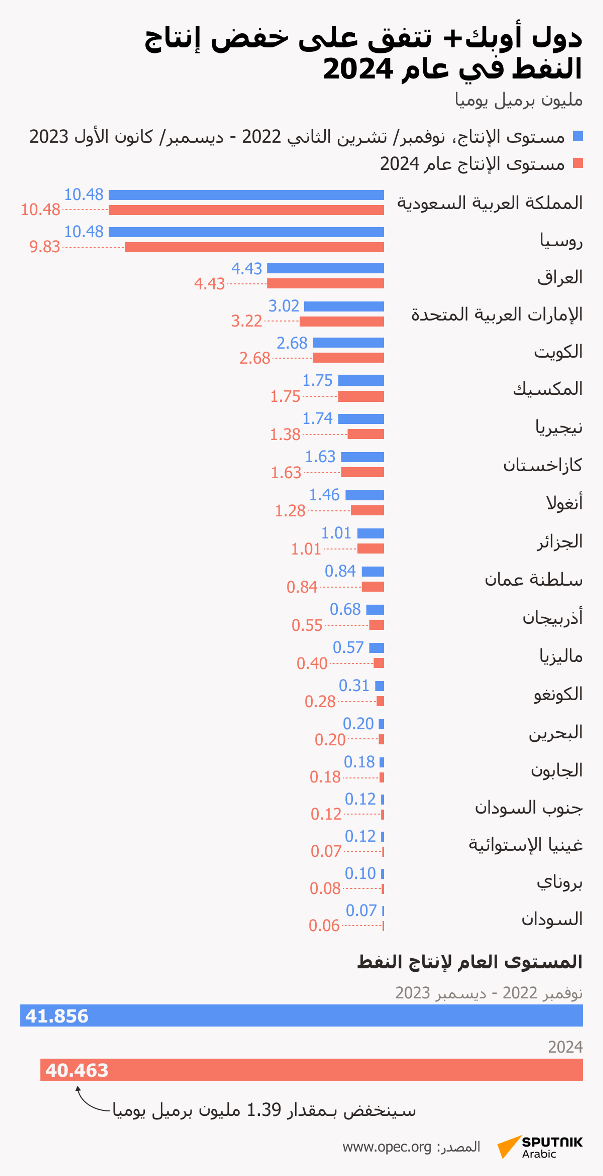 دول أوبك+ تتفق على خفض إنتاج النفط في عام 2024 - سبوتنيك عربي, 1920, 15.06.2023
