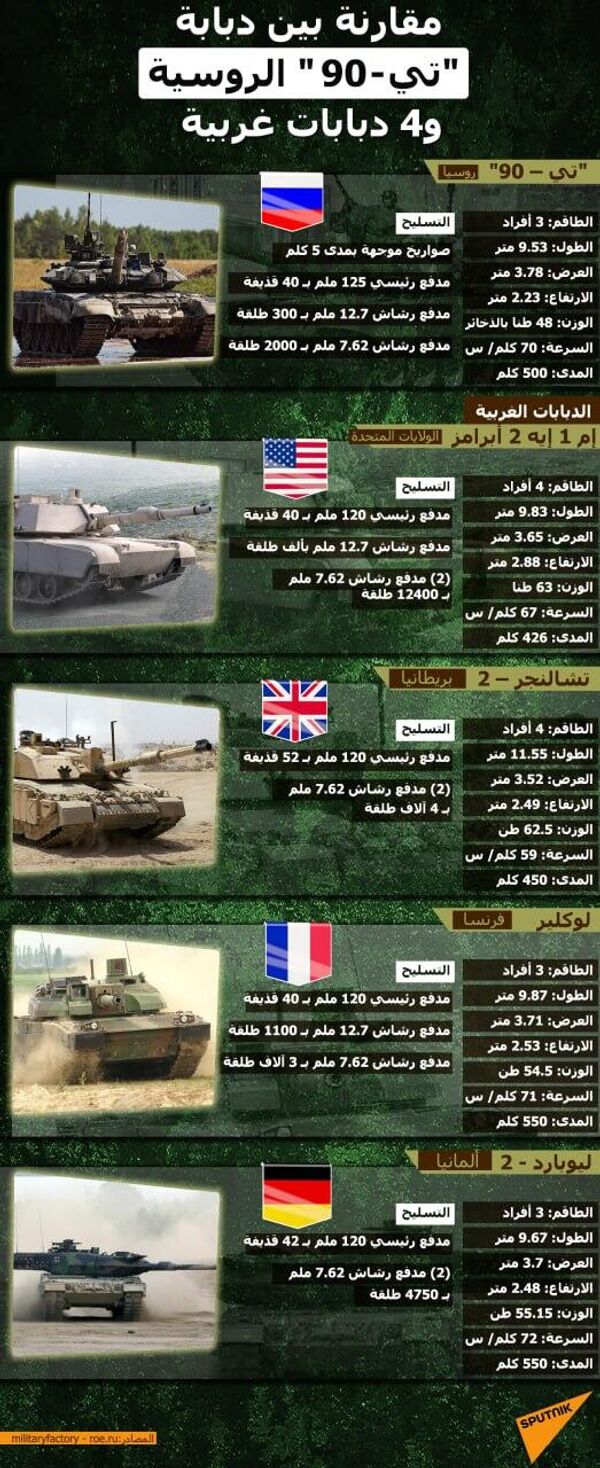 مقارنة بين دبابة تي -90 الروسية و4 دبابات غربية - سبوتنيك عربي