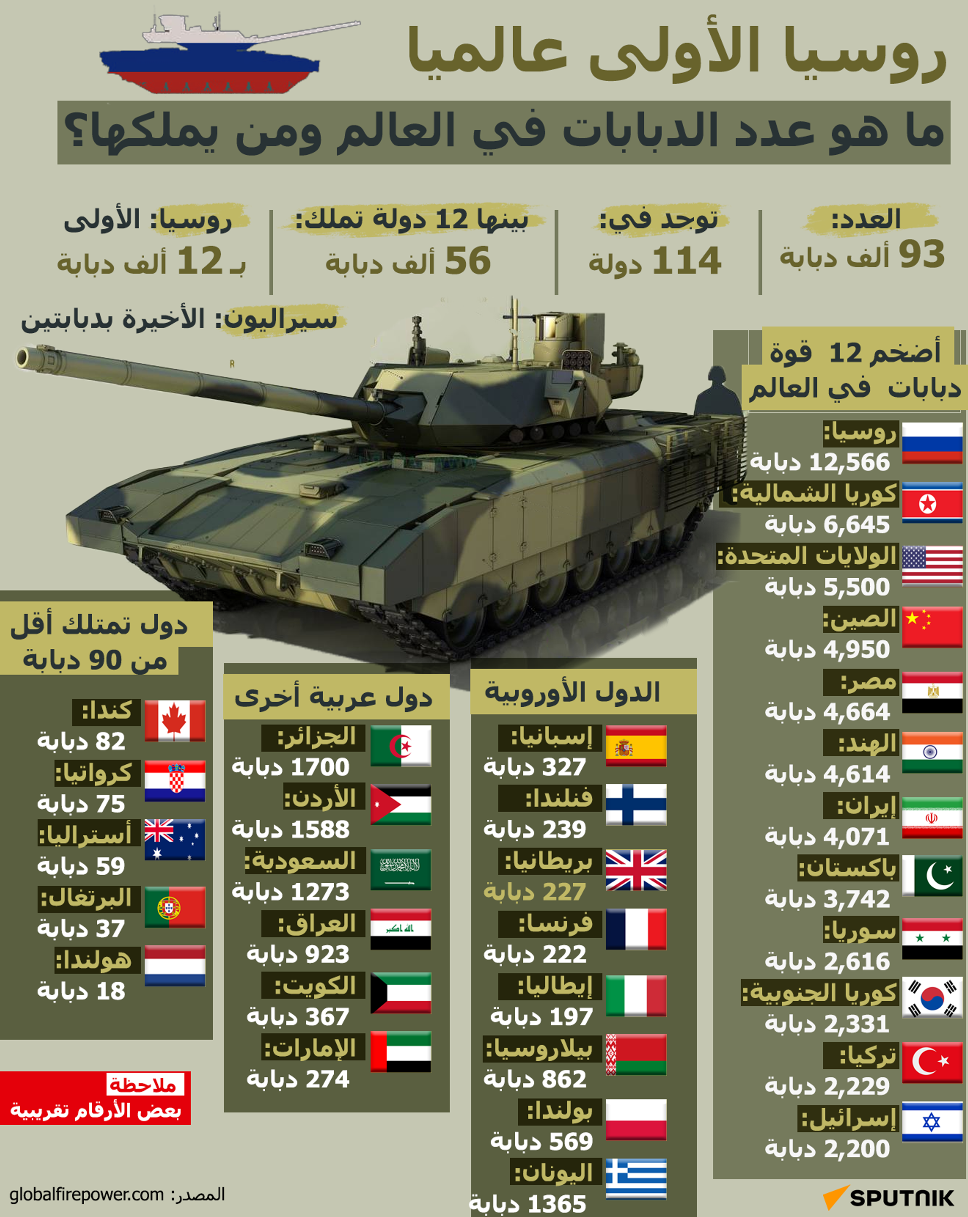 روسيا الأولى عالميا… ما هو عدد الدبابات في العالم ومن يملكها؟ - سبوتنيك عربي, 1920, 08.08.2023