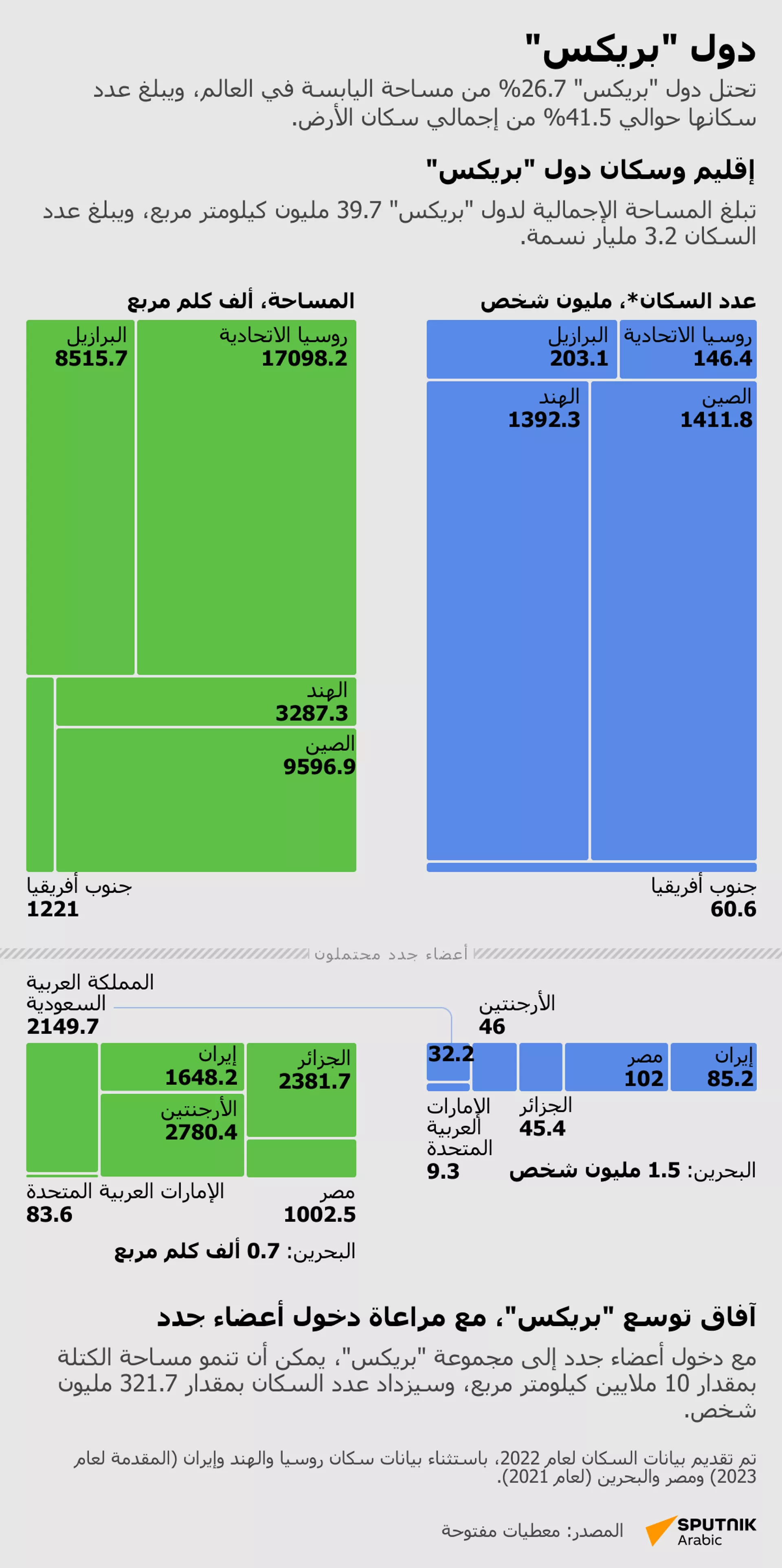 دول بريكس... الحاضر والمستقبل دول بريكس... الحاضر والمستقبل - سبوتنيك عربي, 1920, 22.08.2023