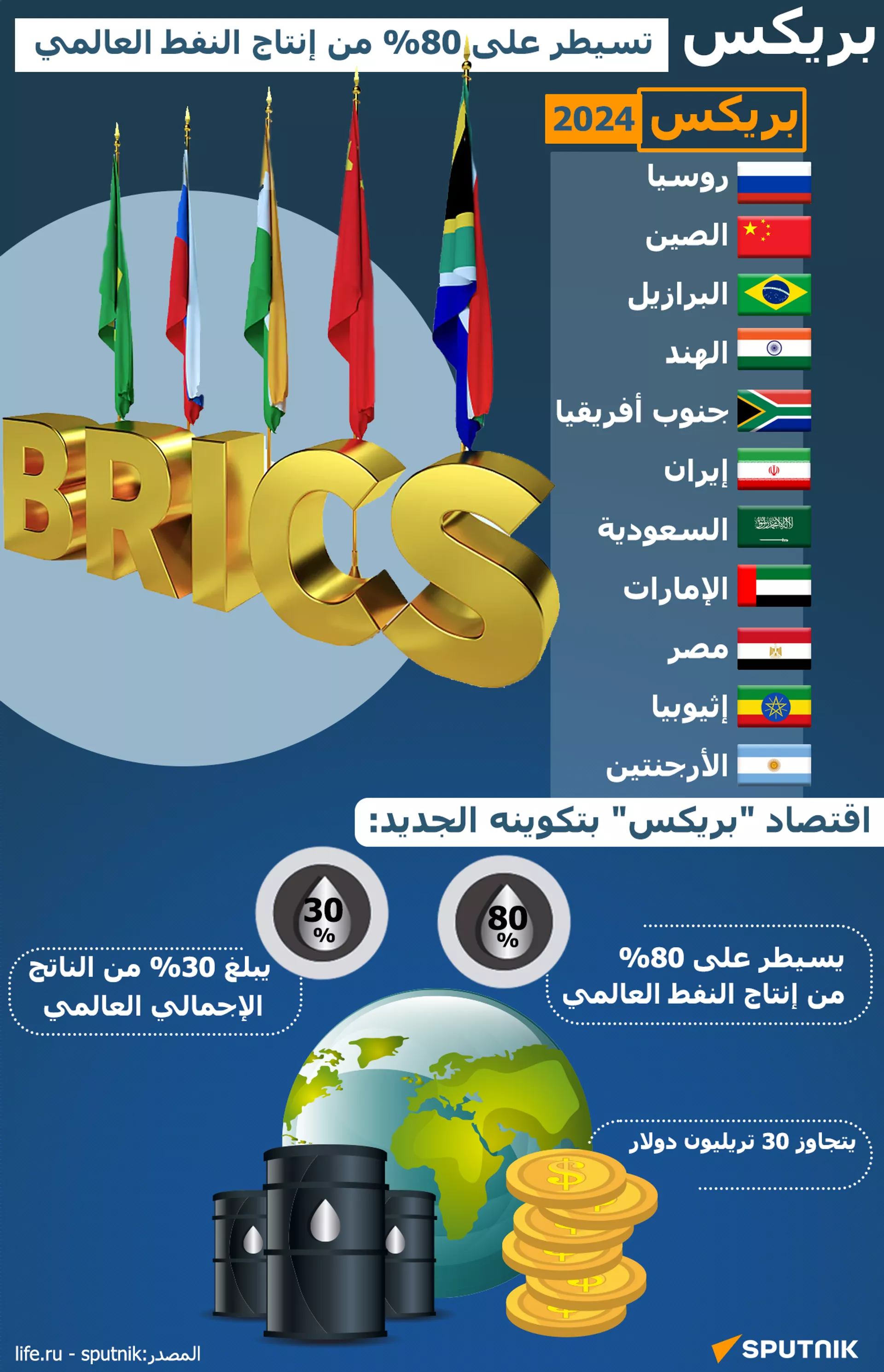بريكس تسيطر على 80% من إنتاج النفط العالمي - سبوتنيك عربي, 1920, 01.01.2024