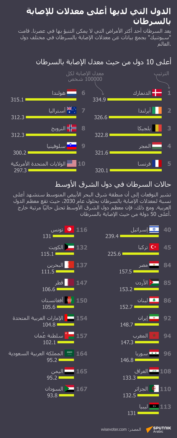 الدول التي لديها أعلى معدلات للإصابة بالسرطان  - سبوتنيك عربي