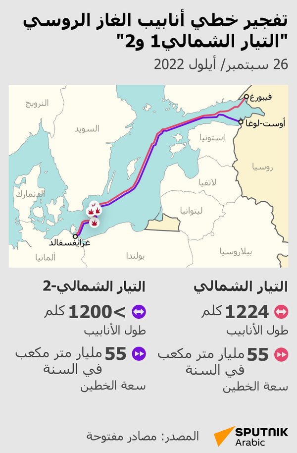 تفجير خط أنابيب الغاز الروسي التيار الشمالي - سبوتنيك عربي