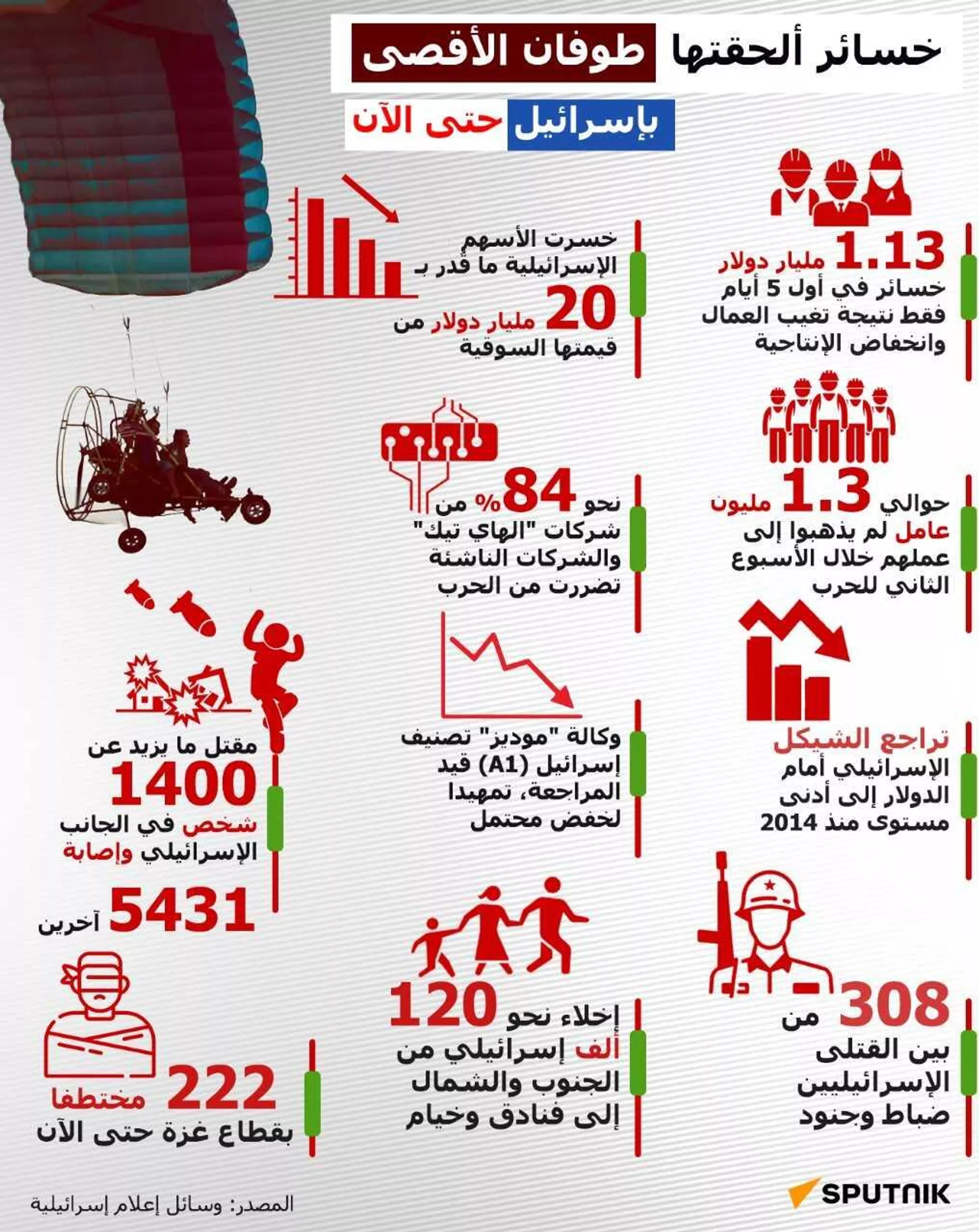 إنفوجراف | خسائر تكبدتها إسرائيل بسبب طوفان الأقصى - سبوتنيك عربي, 1920, 09.11.2023