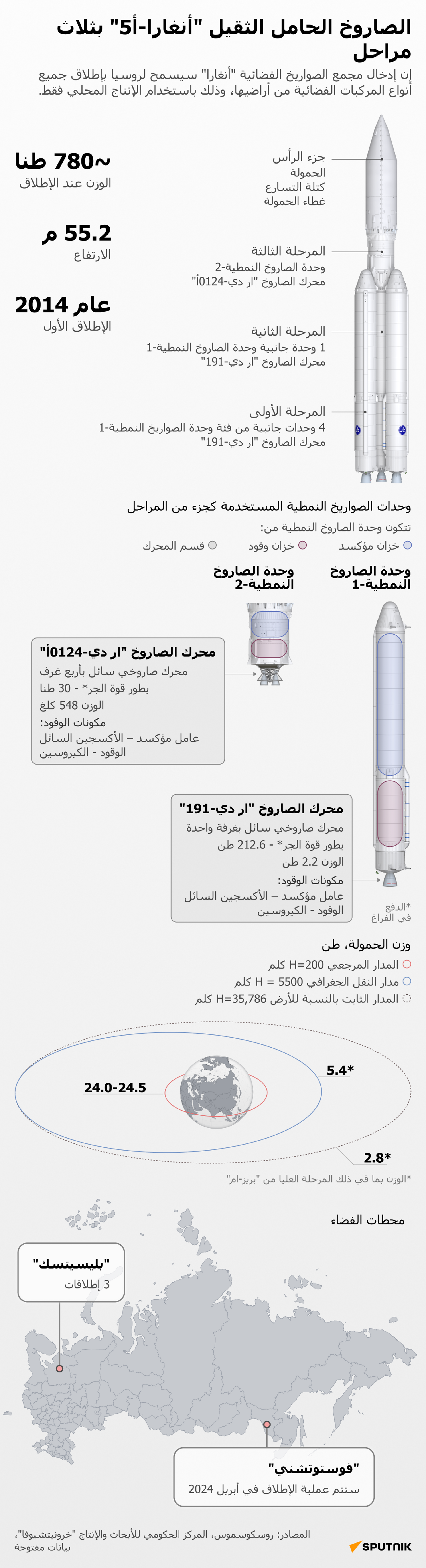 الصاروخ الحامل الثقيل أنغارا-أ5 بثلاث مراحل  - سبوتنيك عربي, 1920, 11.04.2024