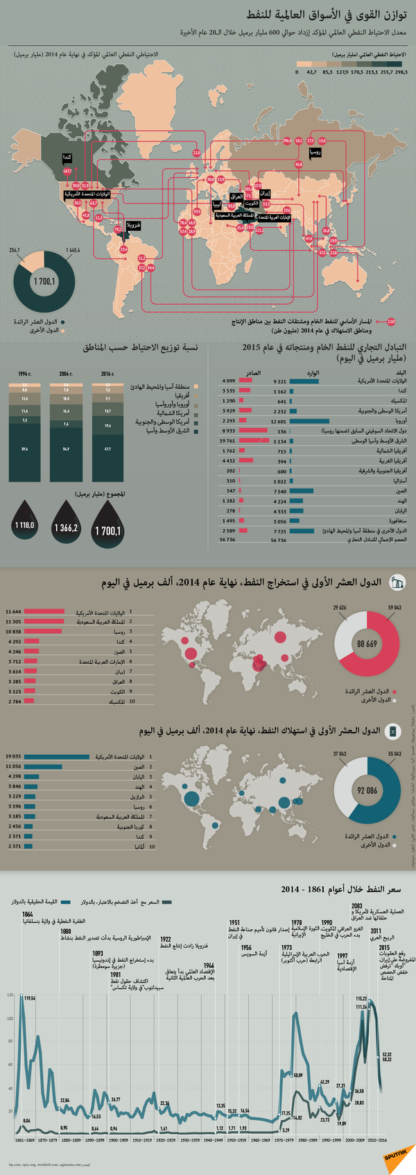 توازن القوى في الأسواق العالمية للنفط - سبوتنيك عربي