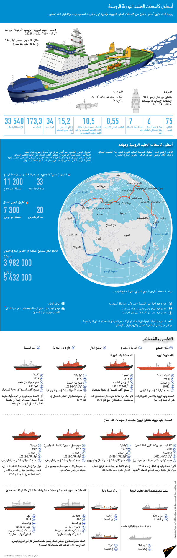 أسطول كاسحات الجليد النووية الروسية - سبوتنيك عربي