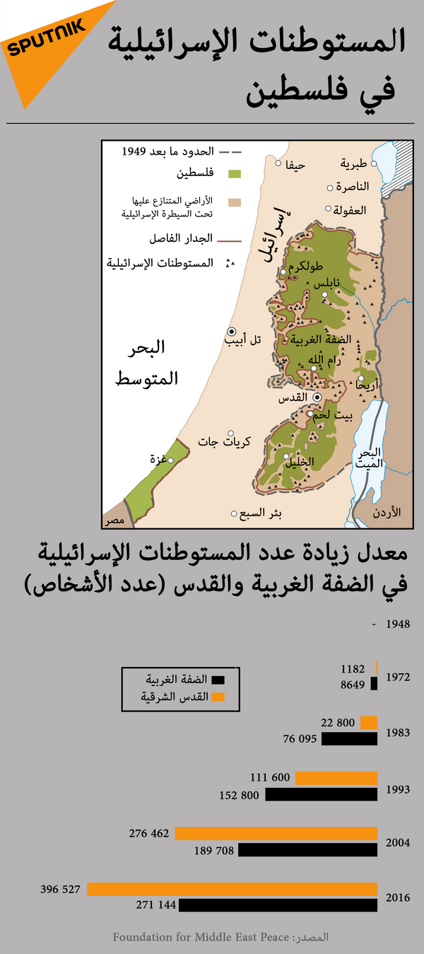 المستوطنات الإسرائيلية في فلسطين - سبوتنيك عربي