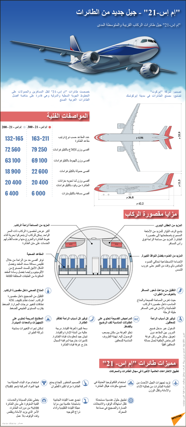 قد يجعلها طائرة عالمية... روسيا تزود طائرة القرن الـ21 بمحرك جديد قد يجعلها طائرة عالمية... روسيا تزود طائرة القرن الـ21 بمحرك جديد - سبوتنيك عربي