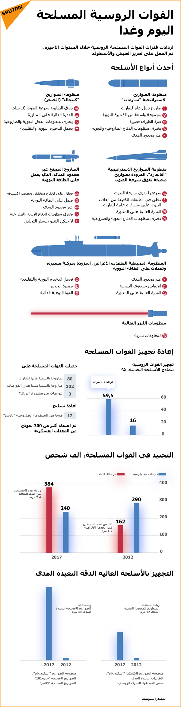 القوات الروسية المسلحة اليوم وغدا القوات الروسية المسلحة اليوم وغدا - سبوتنيك عربي