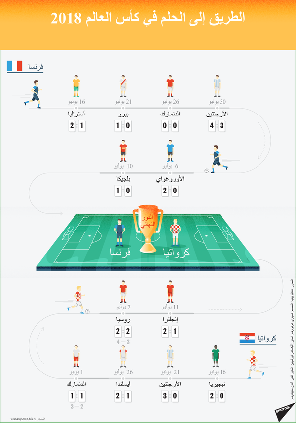 الطريق إلى الحلم في كأس العام 2018 - سبوتنيك عربي