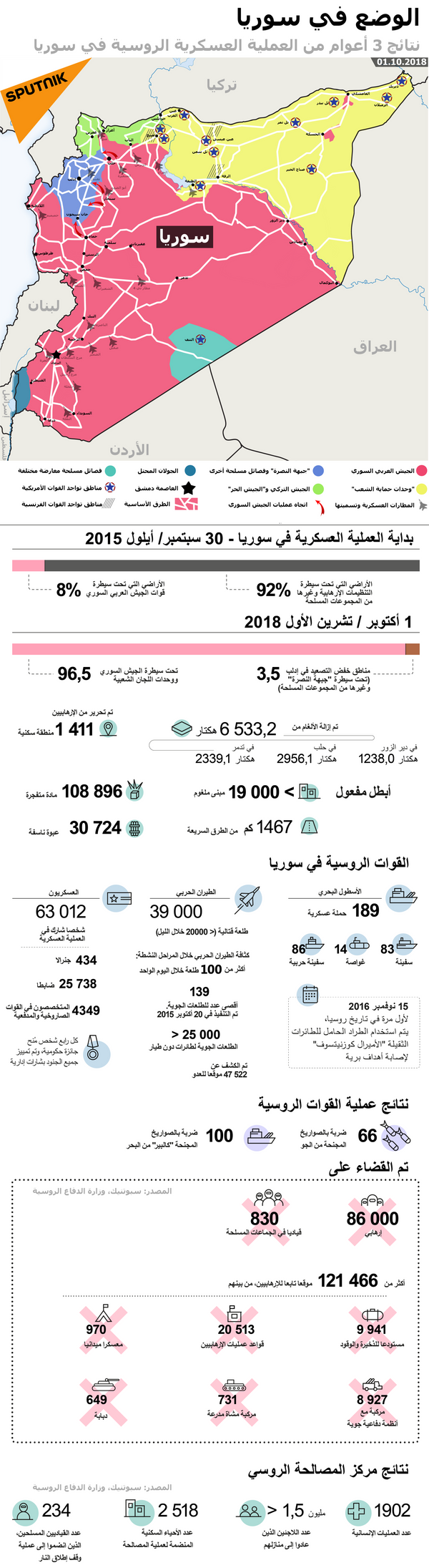 مركز المصالحة الروسي: مسلحو جبهة النصرة يقصفون أحياء سكنية في إدلب وحلب مركز المصالحة الروسي: مسلحو جبهة النصرة يقصفون أحياء سكنية في إدلب وحلب - سبوتنيك عربي