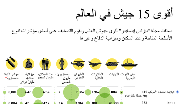 أقوى 15 جيش في العالم - سبوتنيك عربي