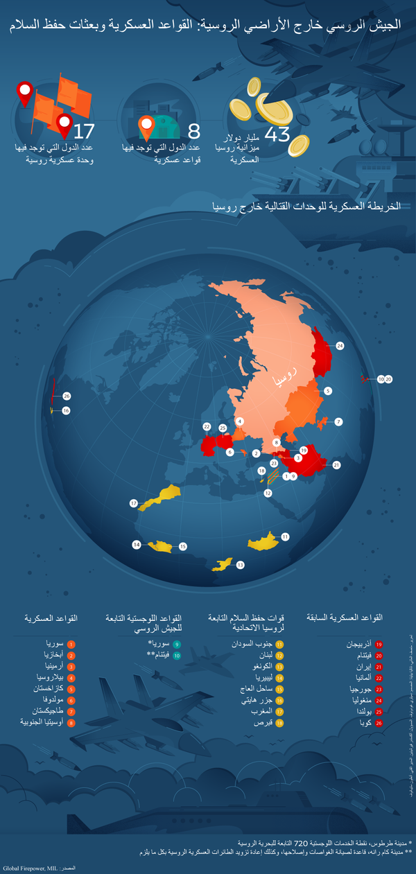 الجيش الروسي خارج الأراضي الروسية: القواعد العسكرية وبعثات حفظ السلام الجيش الروسي خارج الأراضي الروسية: القواعد العسكرية وبعثات حفظ السلام - سبوتنيك عربي