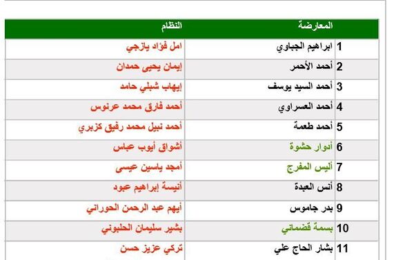 القوائم المسربة للجنة إعداد الدستور السوري - سبوتنيك عربي